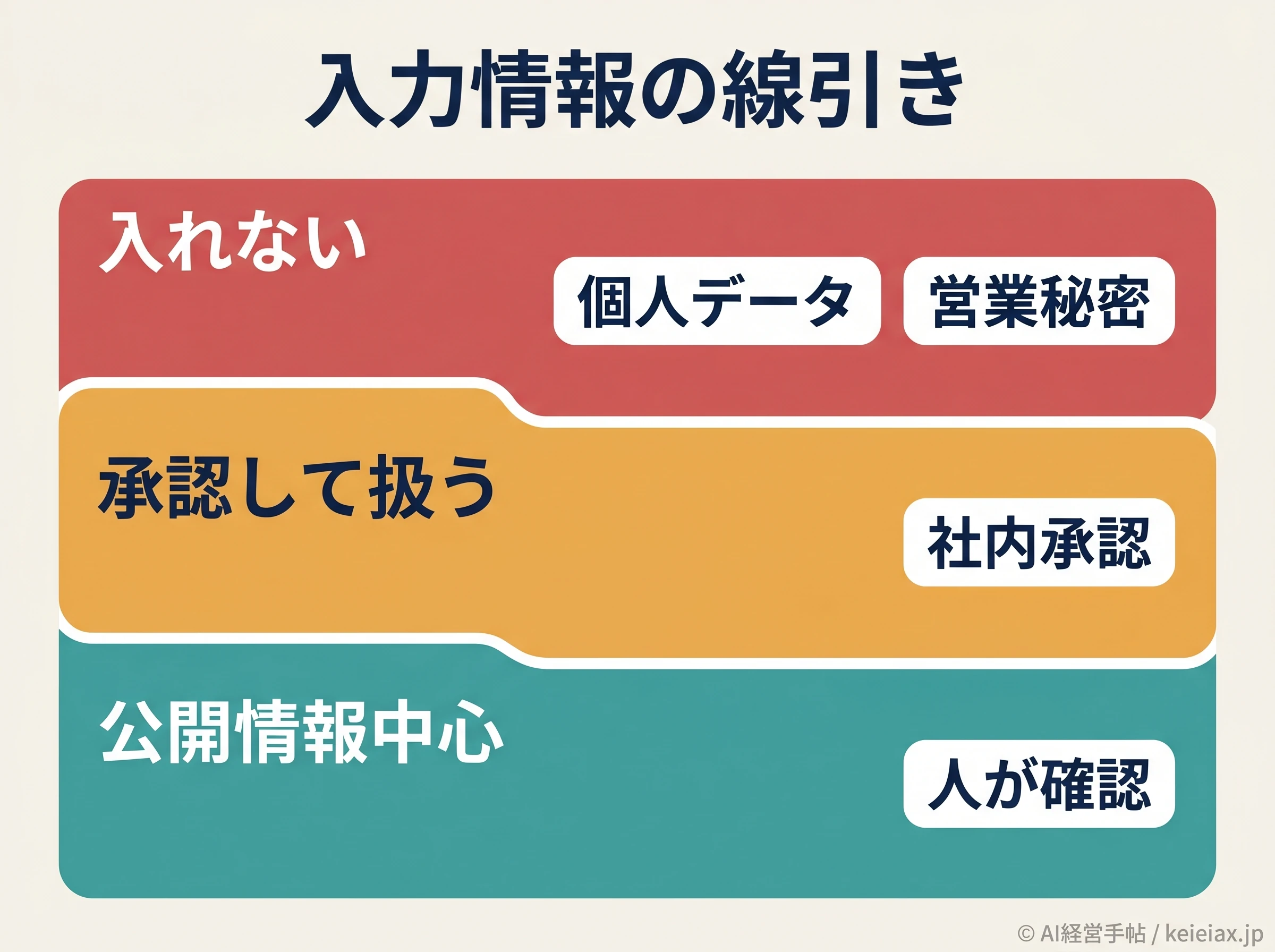 入力情報の線引き図