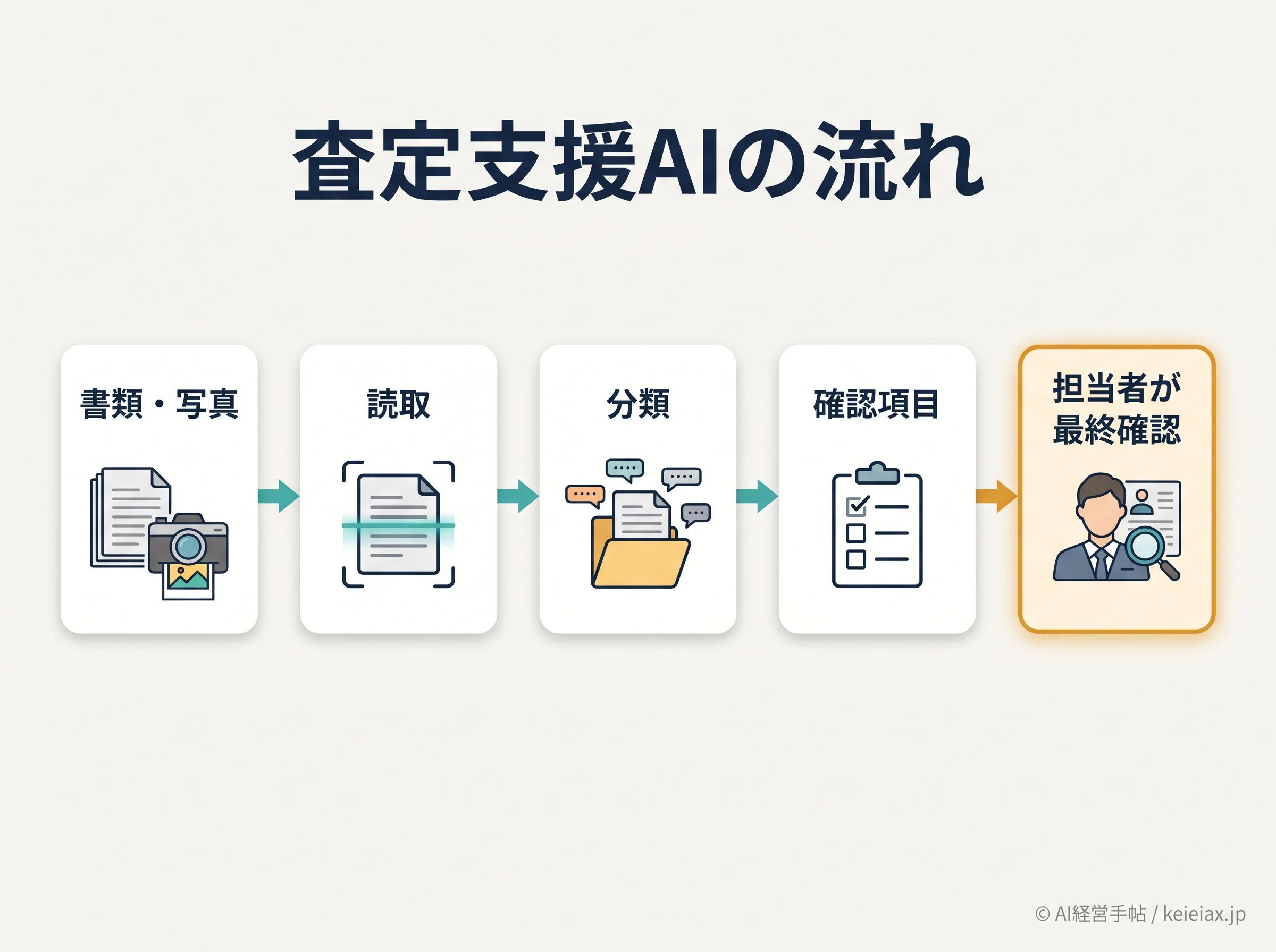 保険金査定支援で書類読取から確認項目整理と担当者の最終確認までを示す流れ図