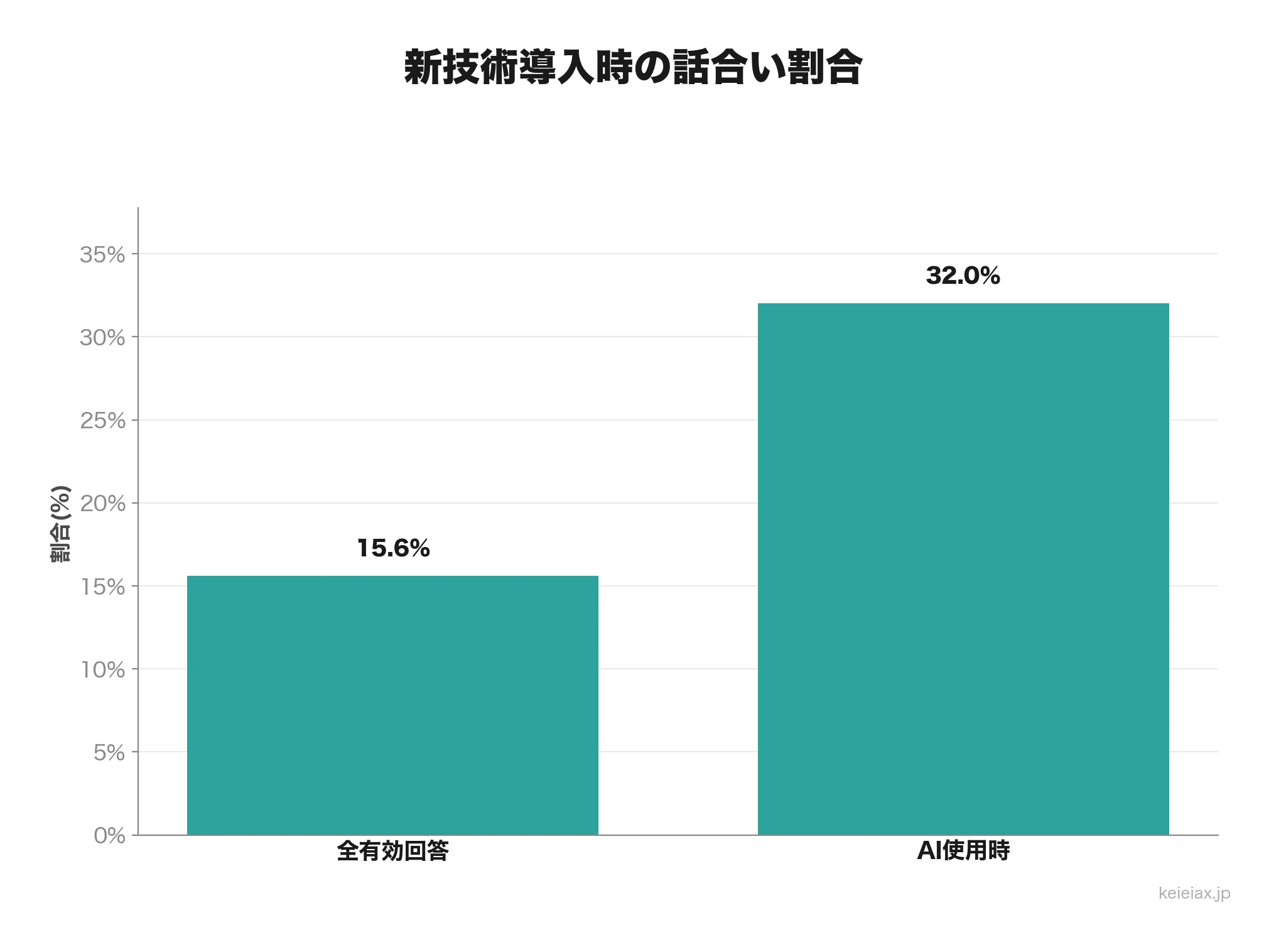 新技術導入時の話合い率