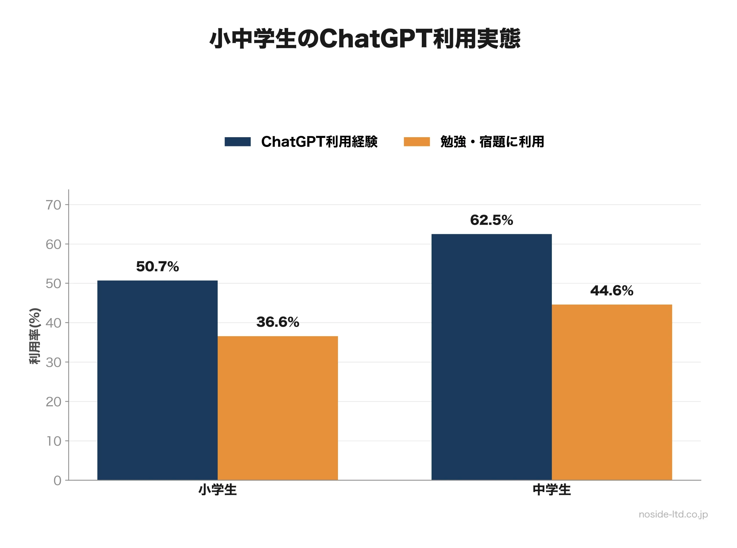 小中学生のチャットGPT利用率の比較棒グラフ