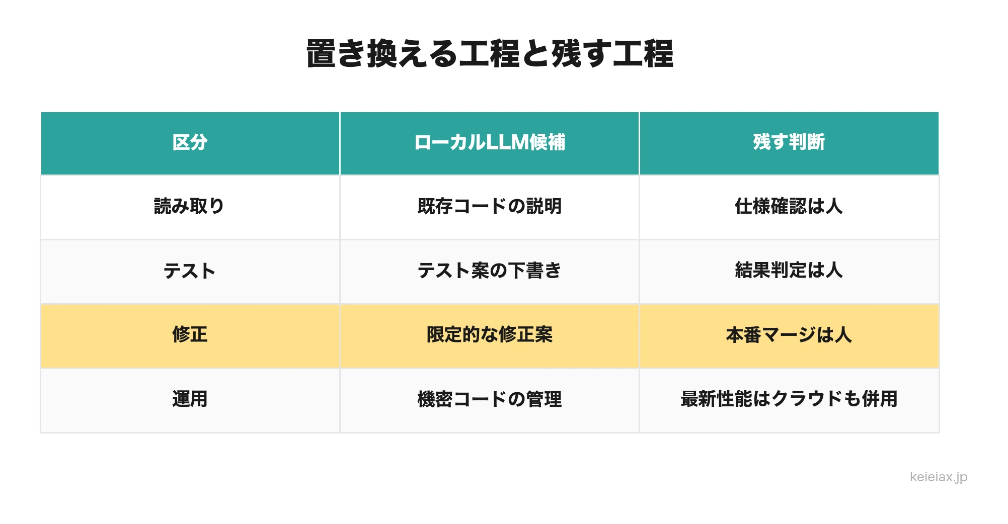 ローカルAIとクラウド支援の役割分担
