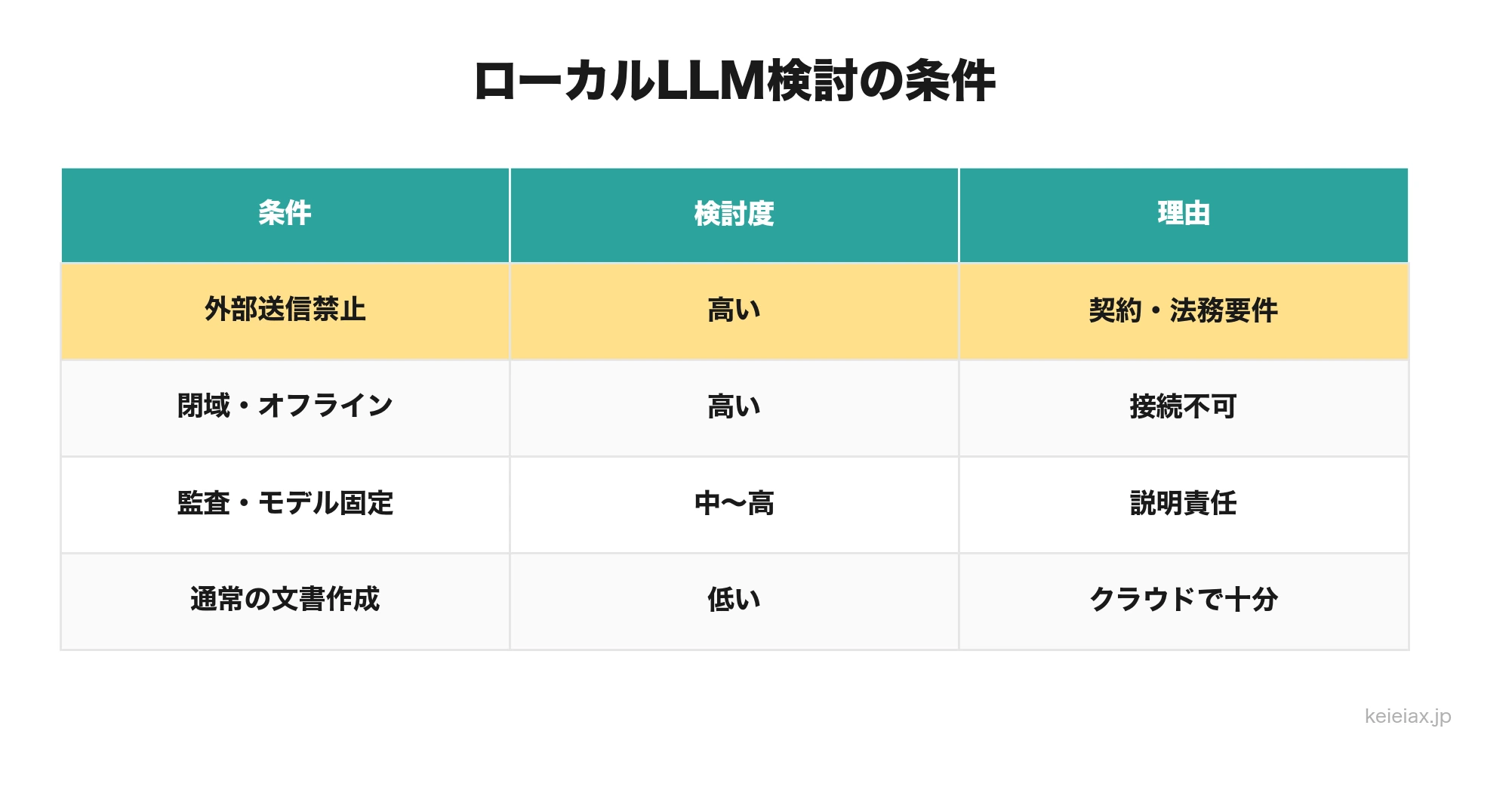 ローカルLLMが必要な条件