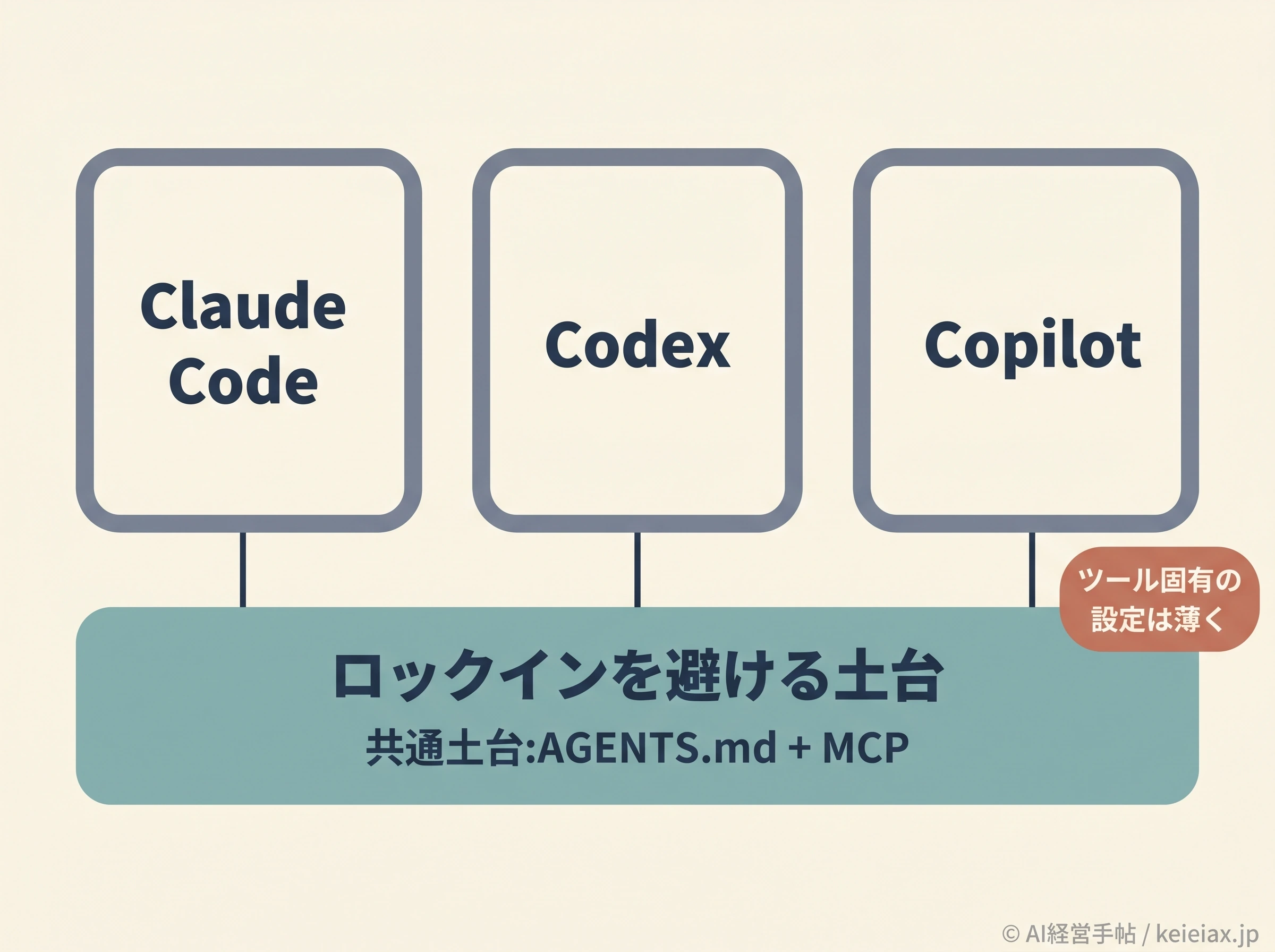 共通土台の上に各ツールが乗るロックイン回避の設計概念図