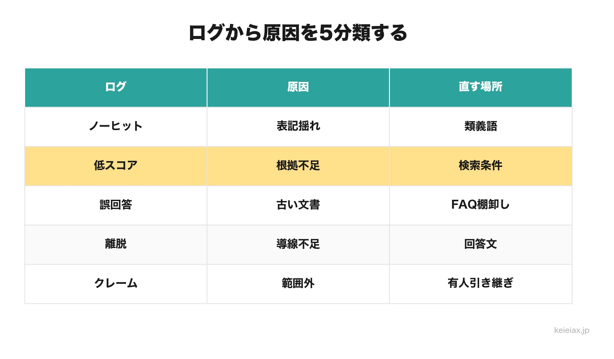 AIチャットボットのログ原因分類