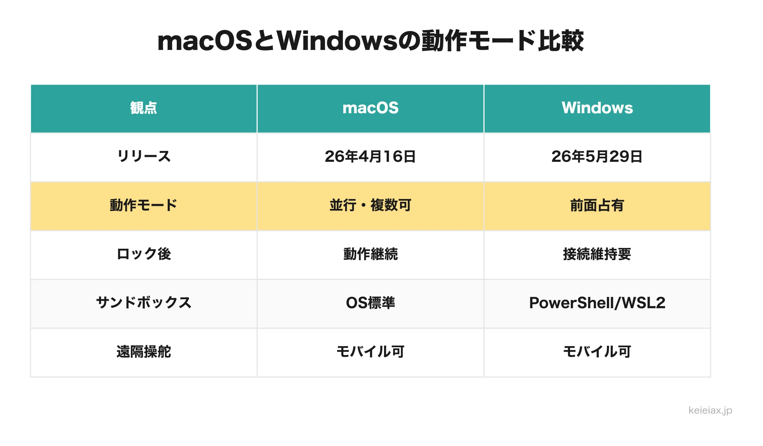 macOSとWindowsのComputer Use動作モード比較表
