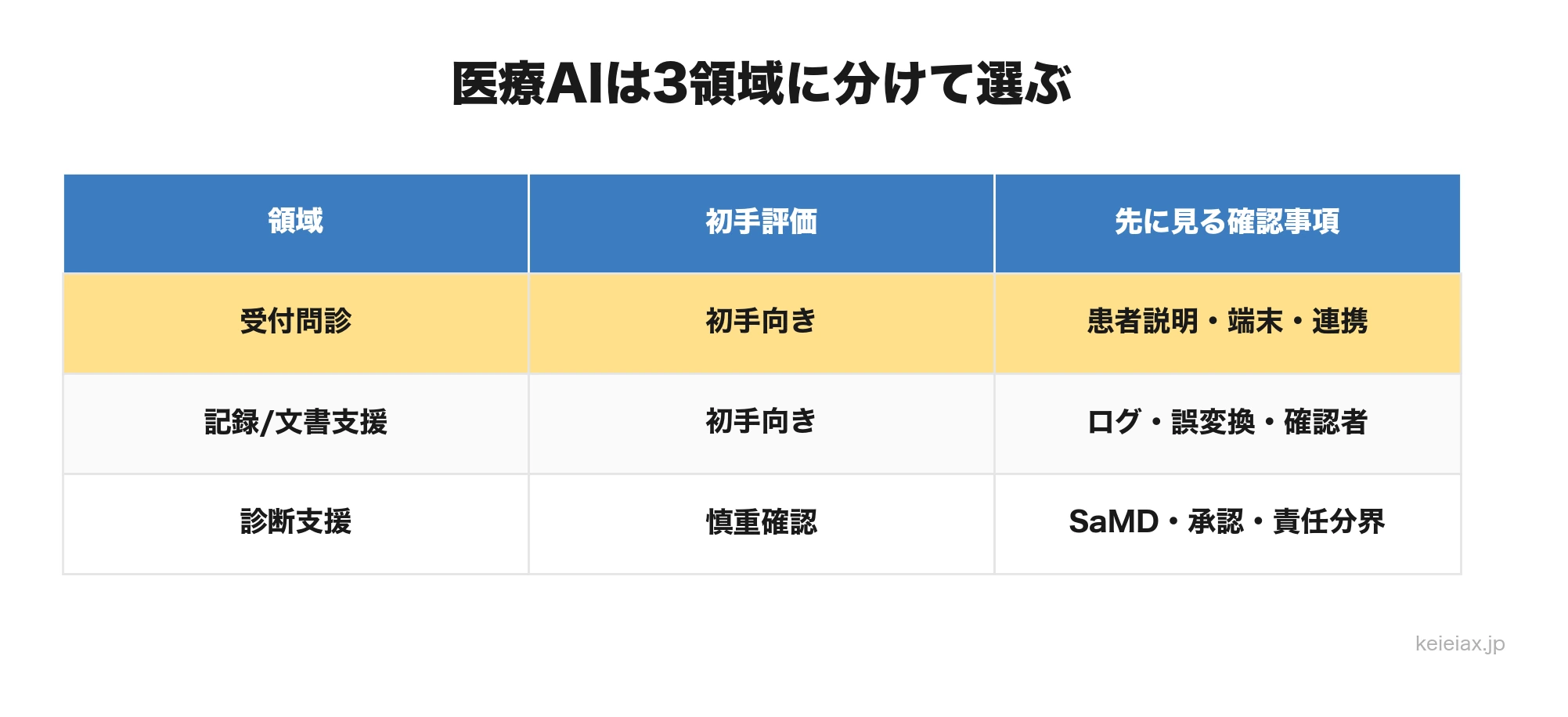 医療AI3領域の初手判断表