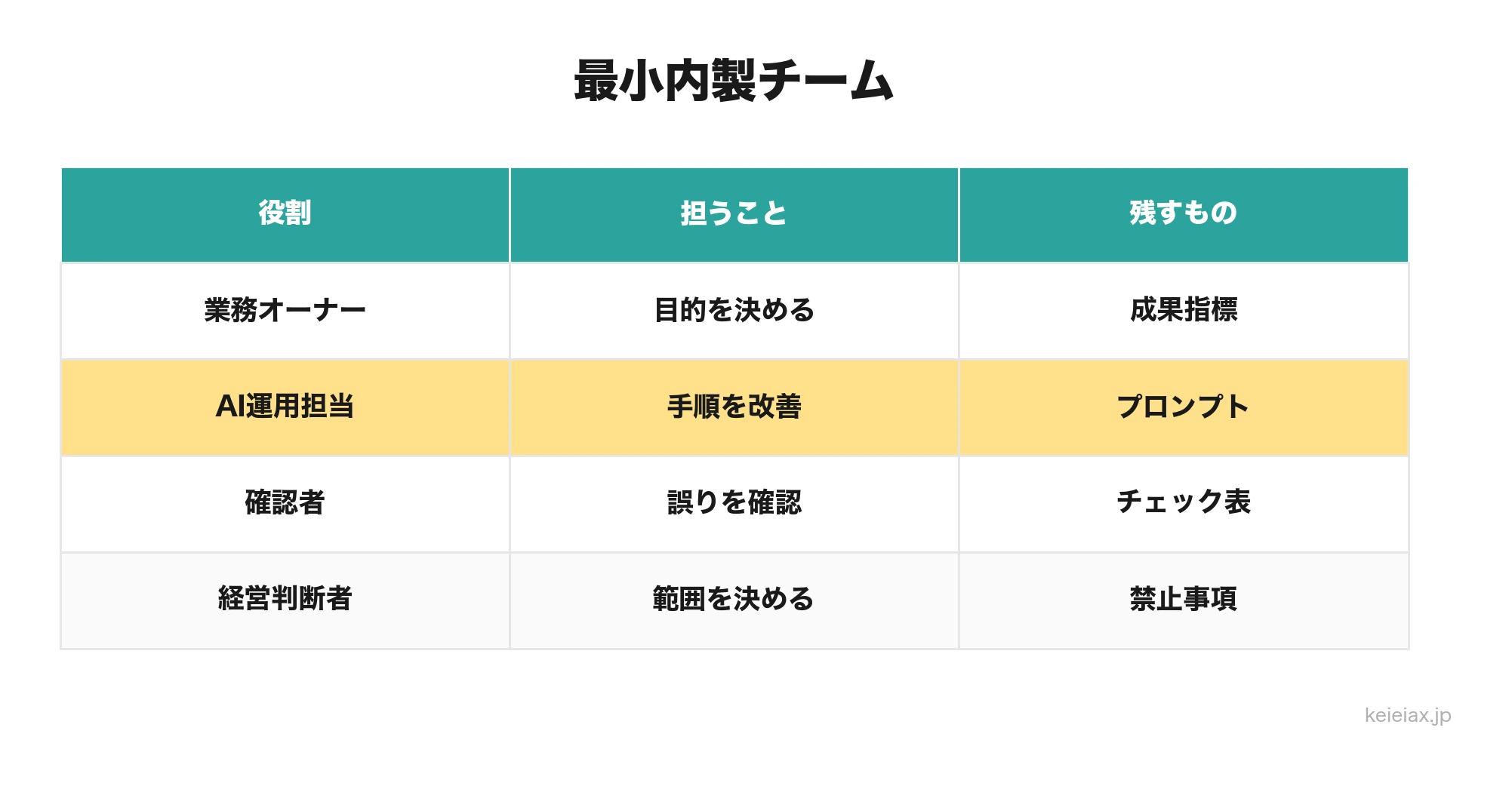 中小企業がAI内製で置くべき最小役割
