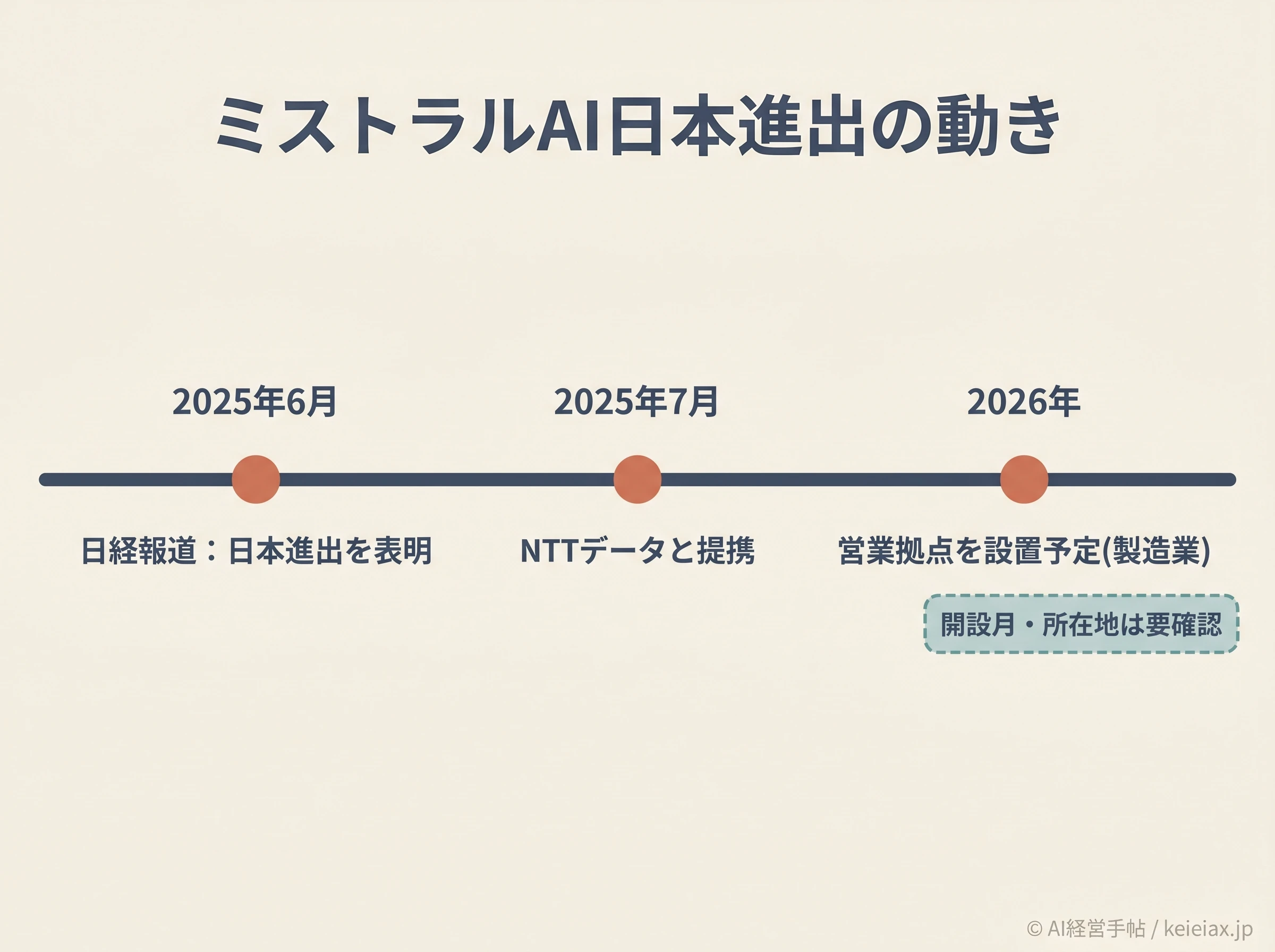 ミストラルAI日本進出の時系列