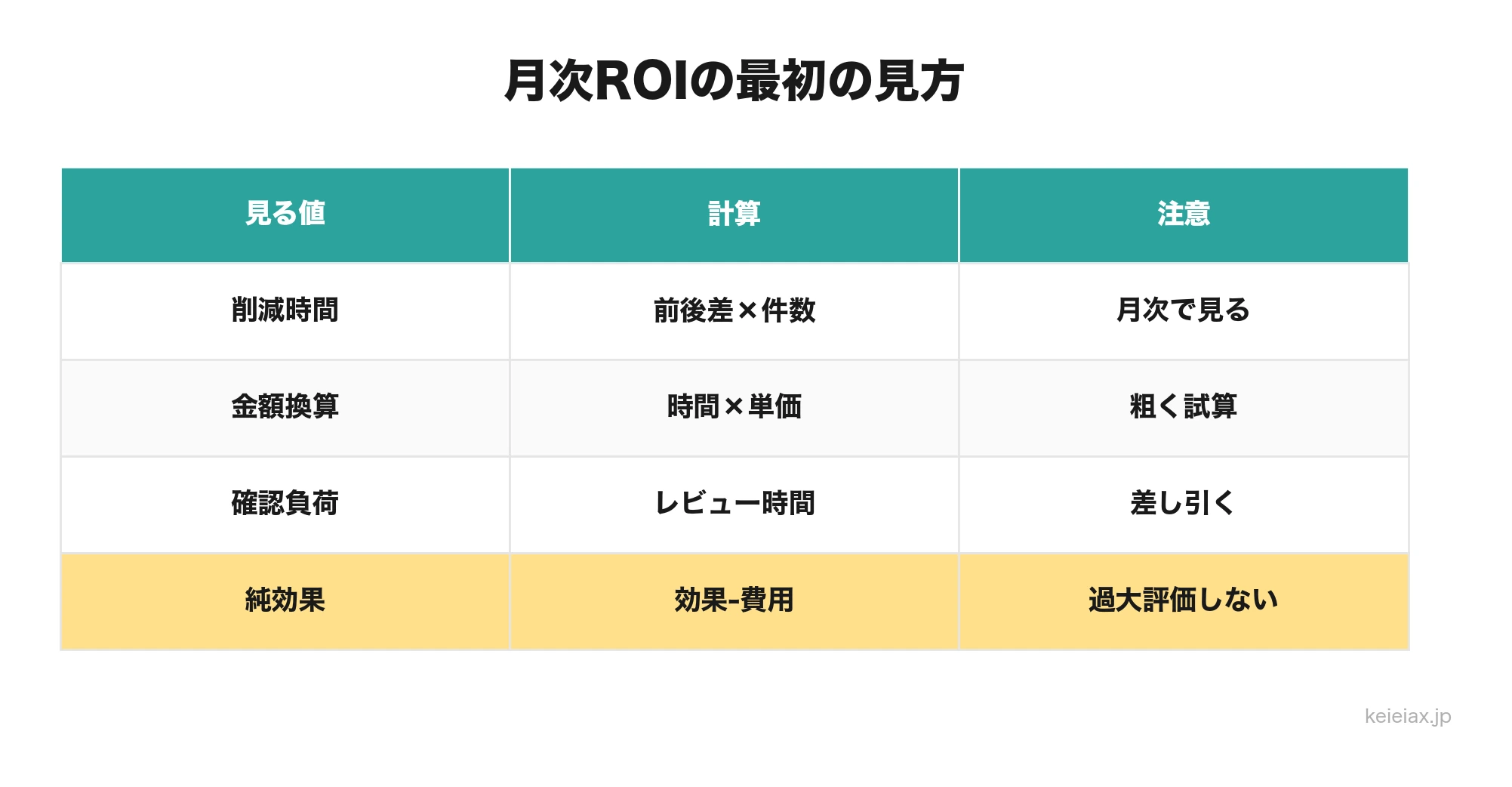 AI導入ROIを月次で見る式