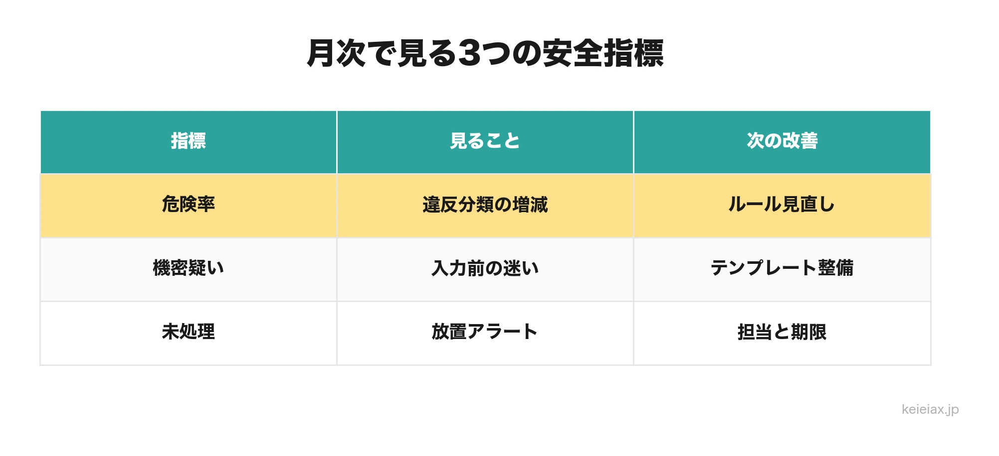 生成AIログ管理で月次確認する3つの安全指標