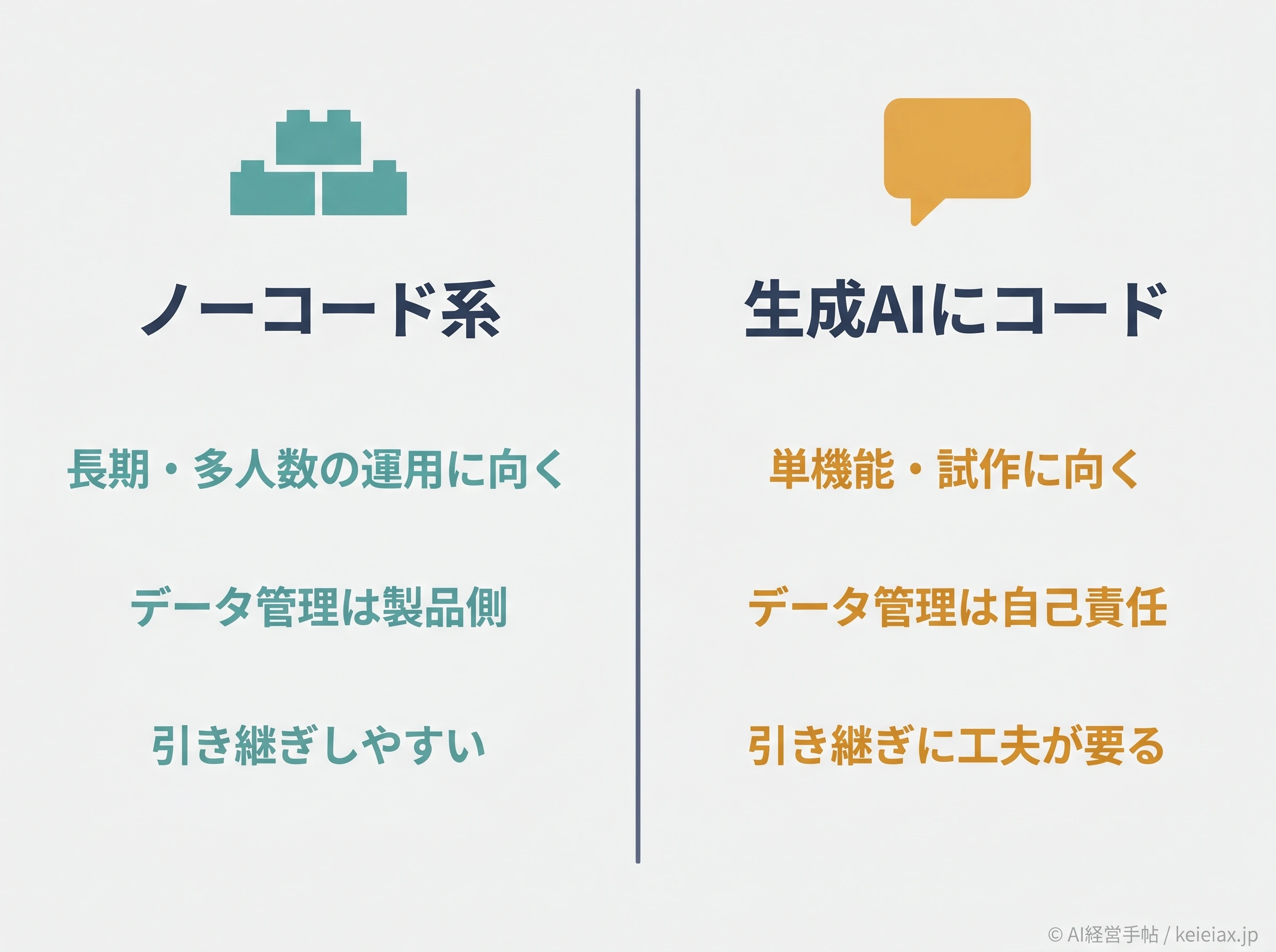 ノーコードと生成AIコードの使い分け対比