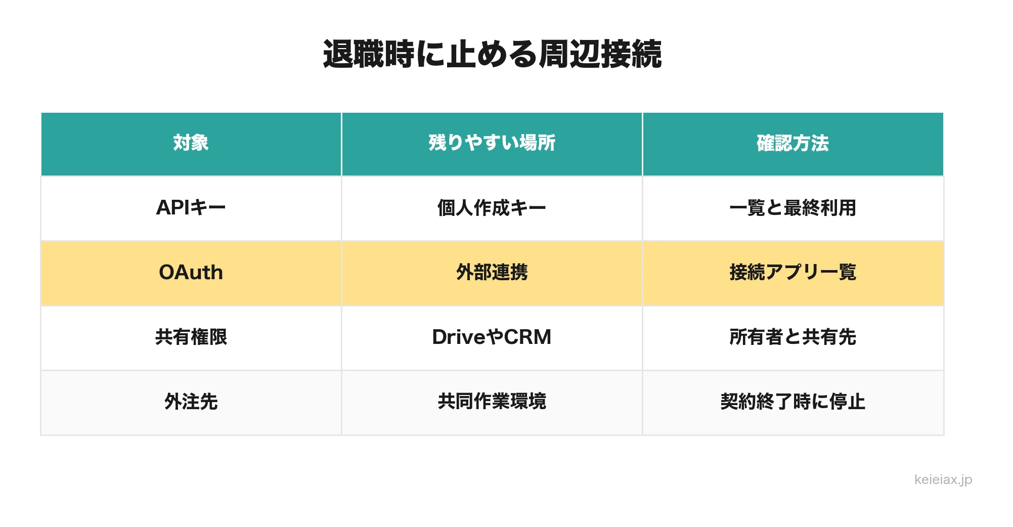 AIツール退職時停止で確認する周辺接続