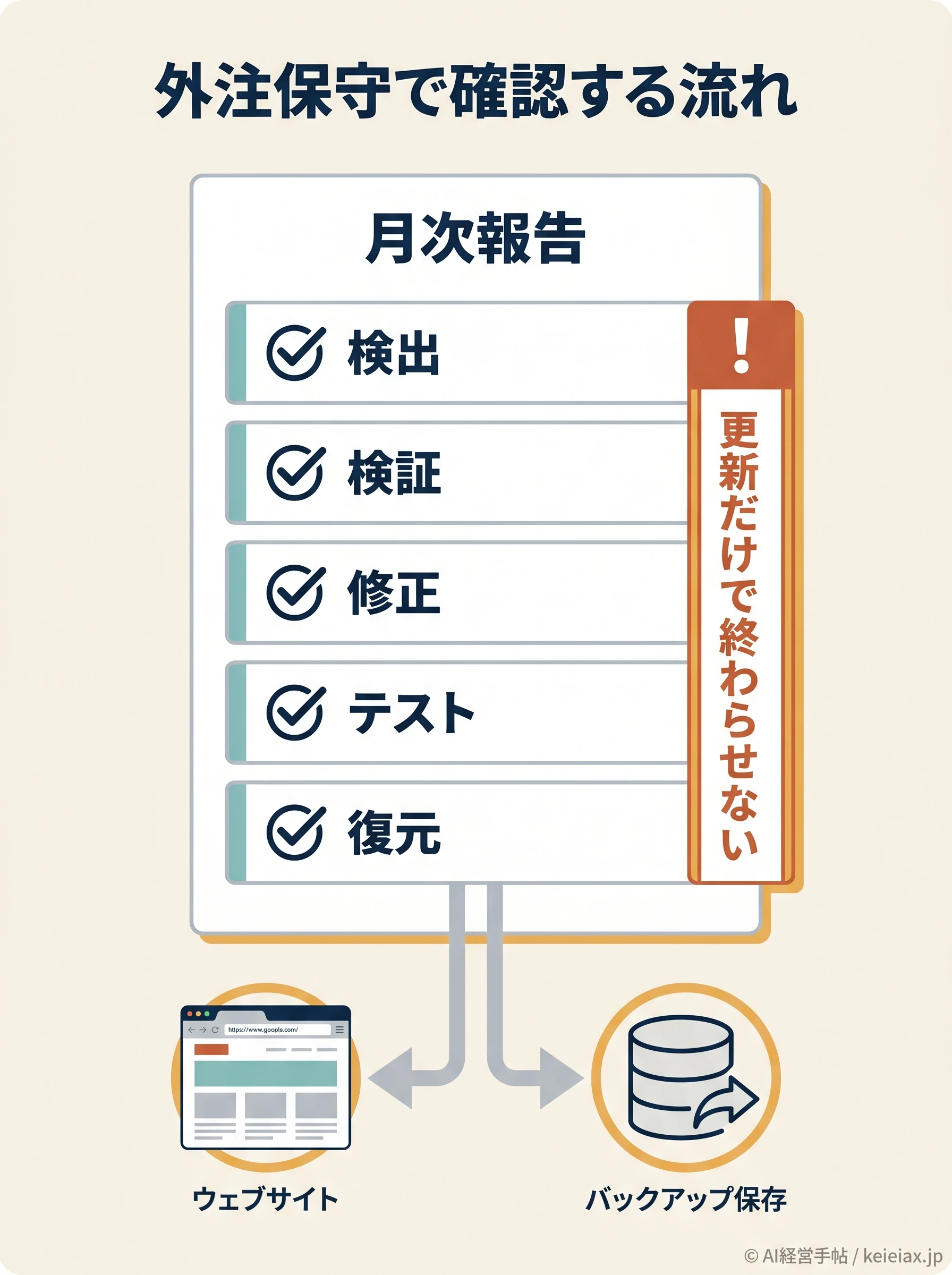 外注保守で確認する流れ
