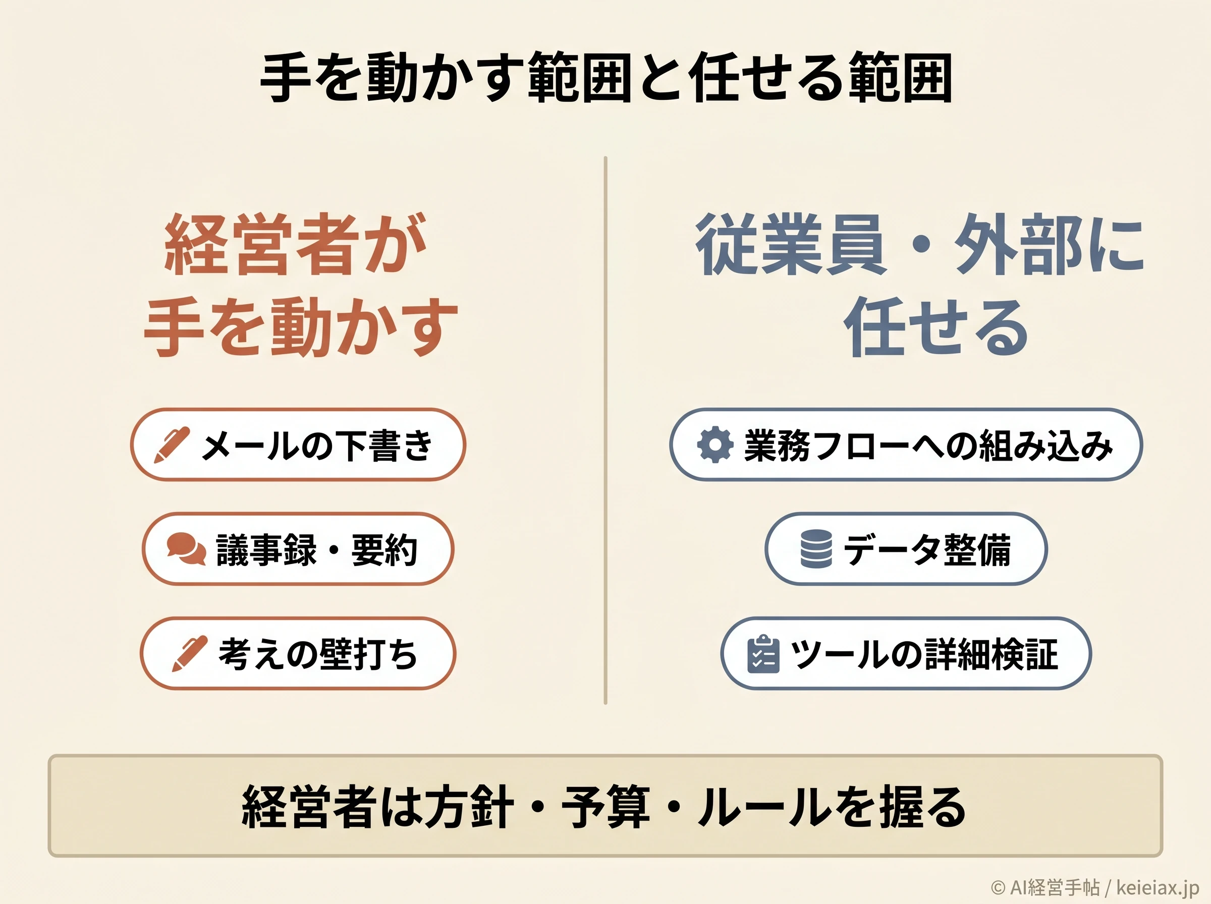 経営者がやる範囲と任せる範囲の対比図
