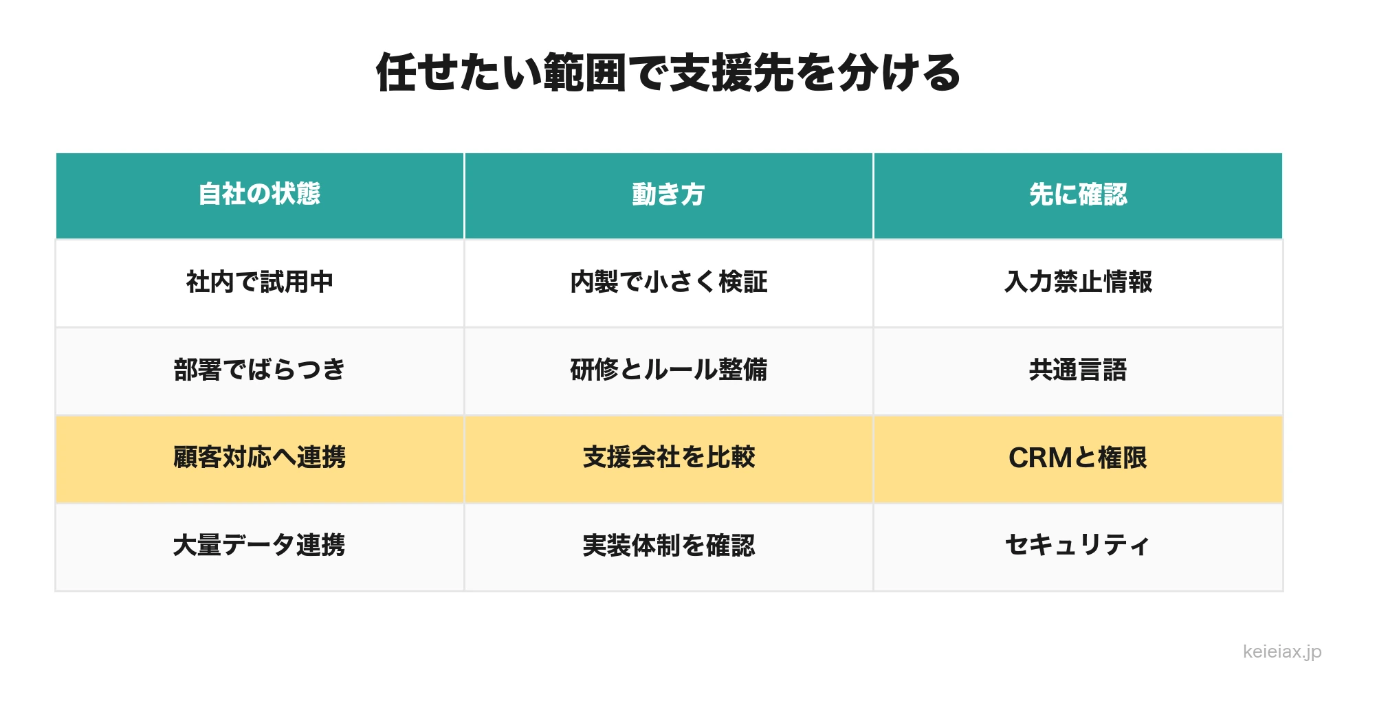 公式パートナーに頼むか待つかの判断表