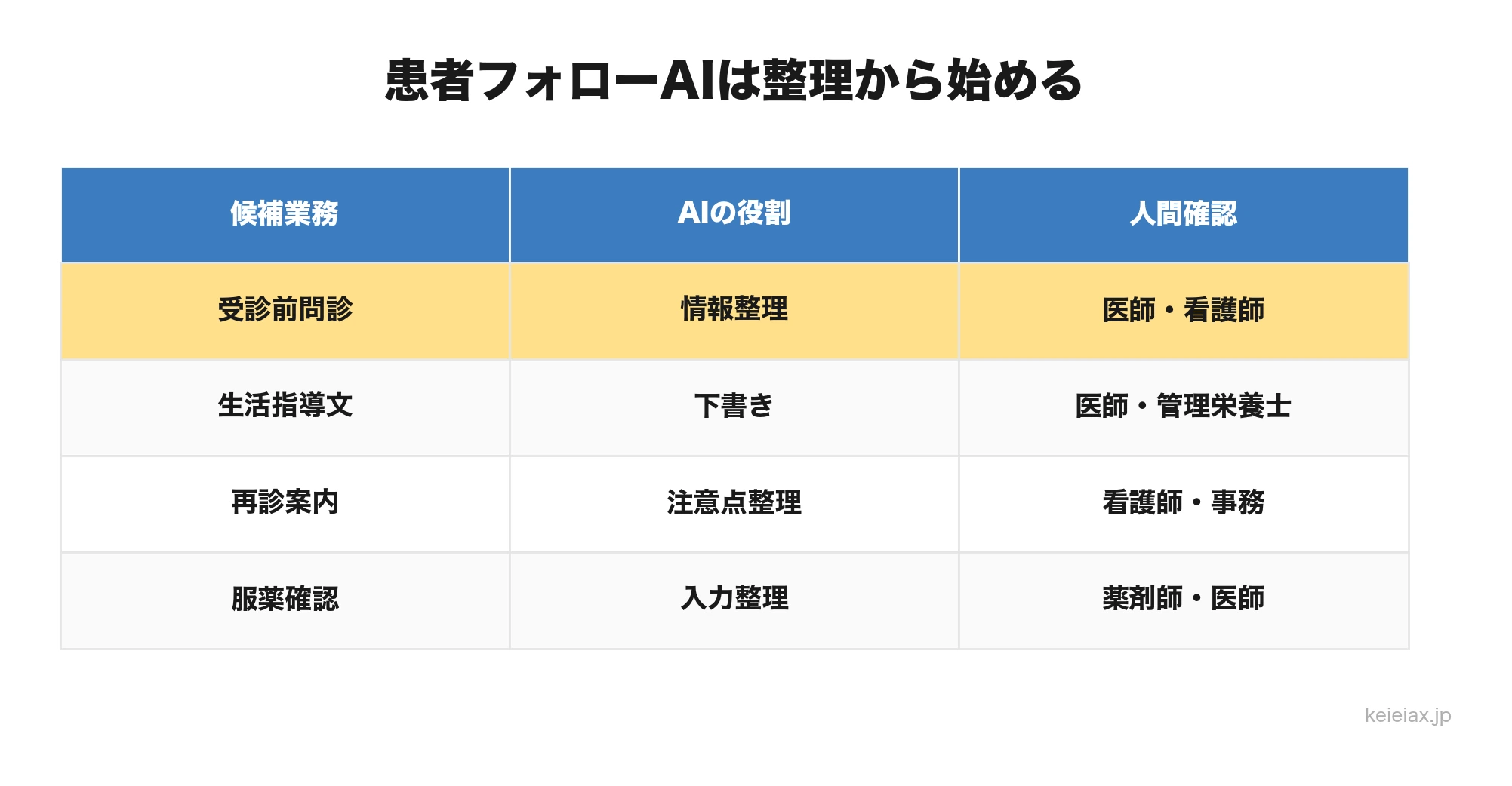 患者フォローAIで始めやすい業務整理表