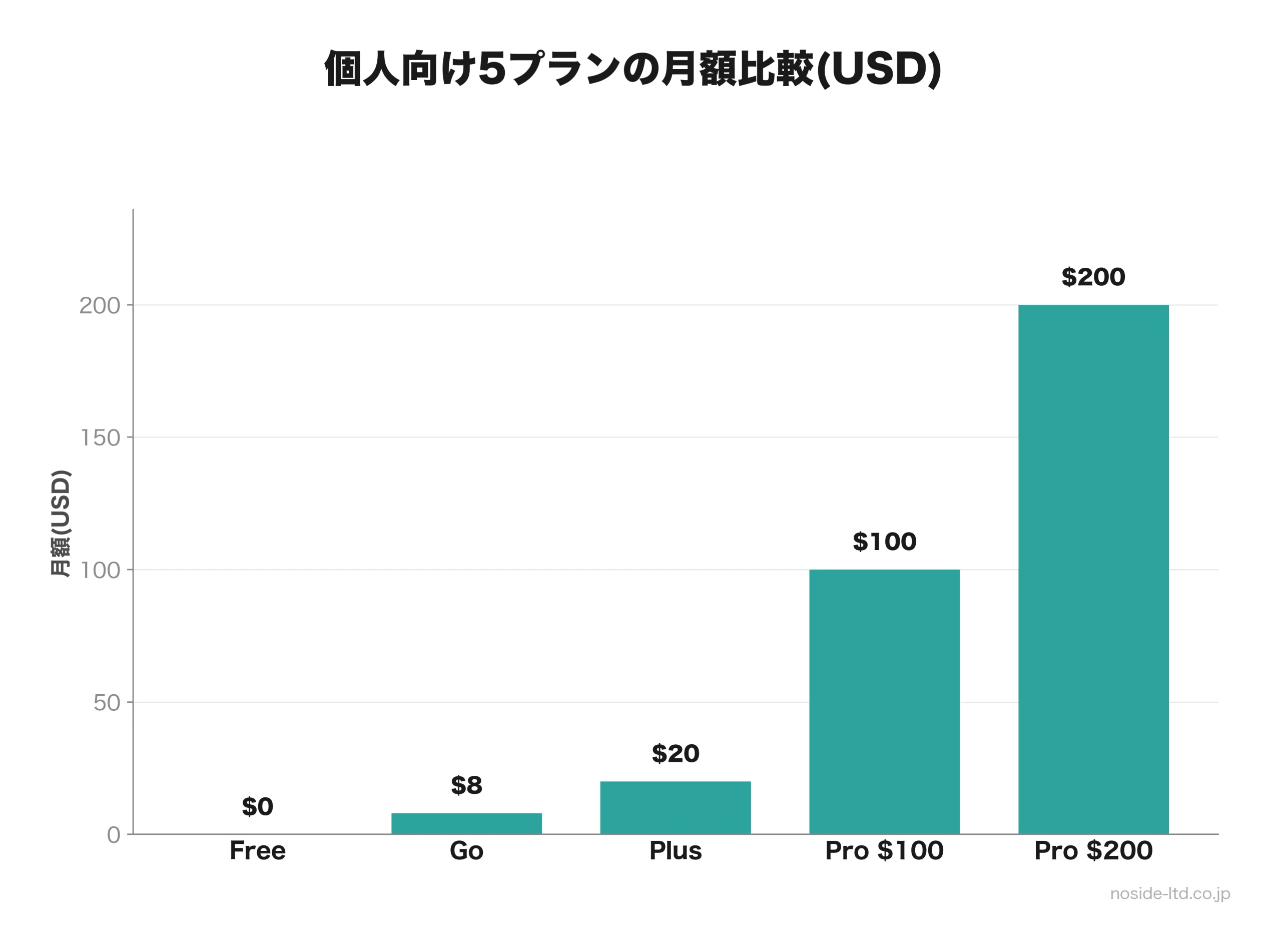 チャットGPT個人5プランの月額比較グラフ