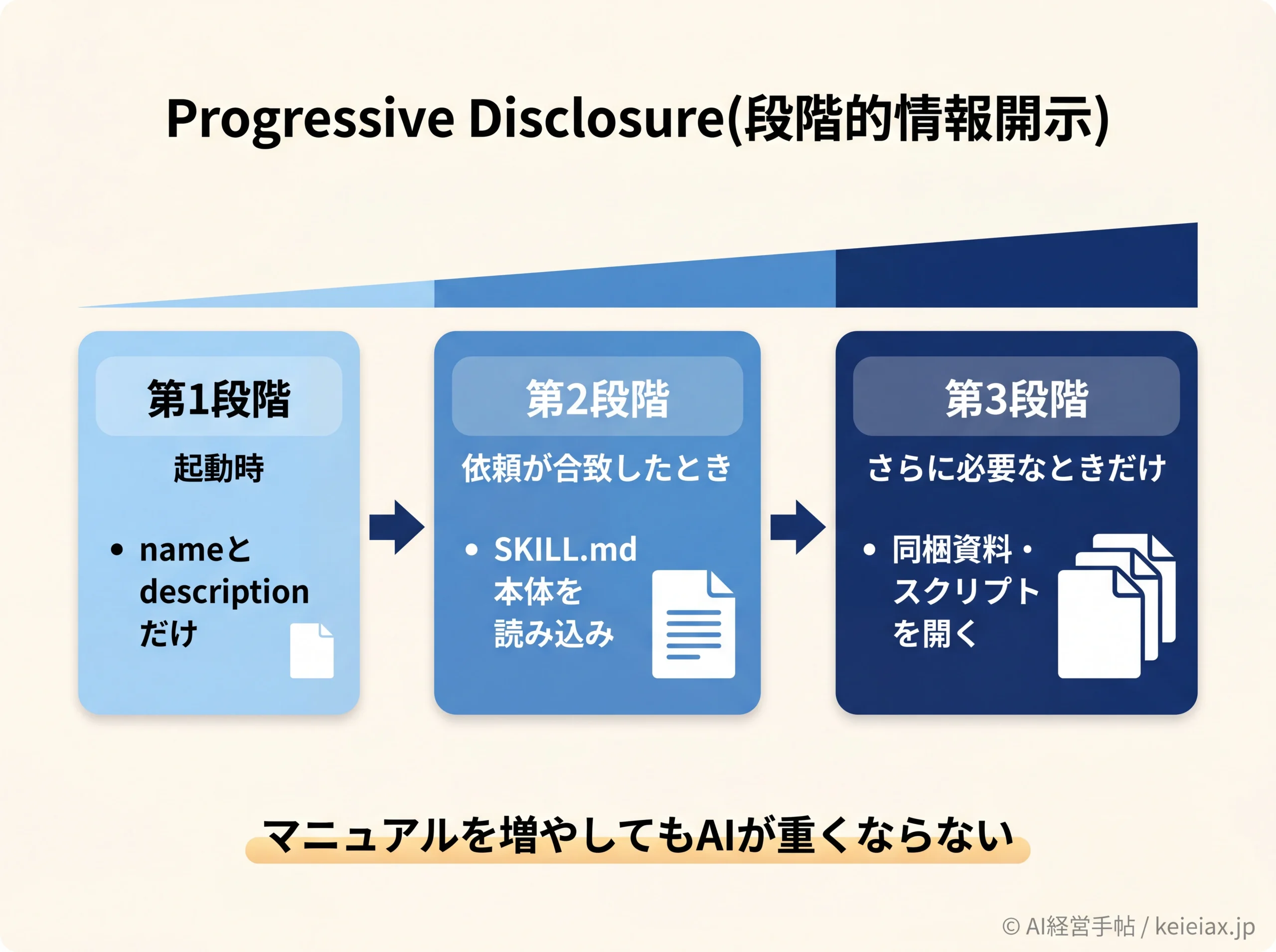 Progressive Disclosure3段階の読み込みフロー