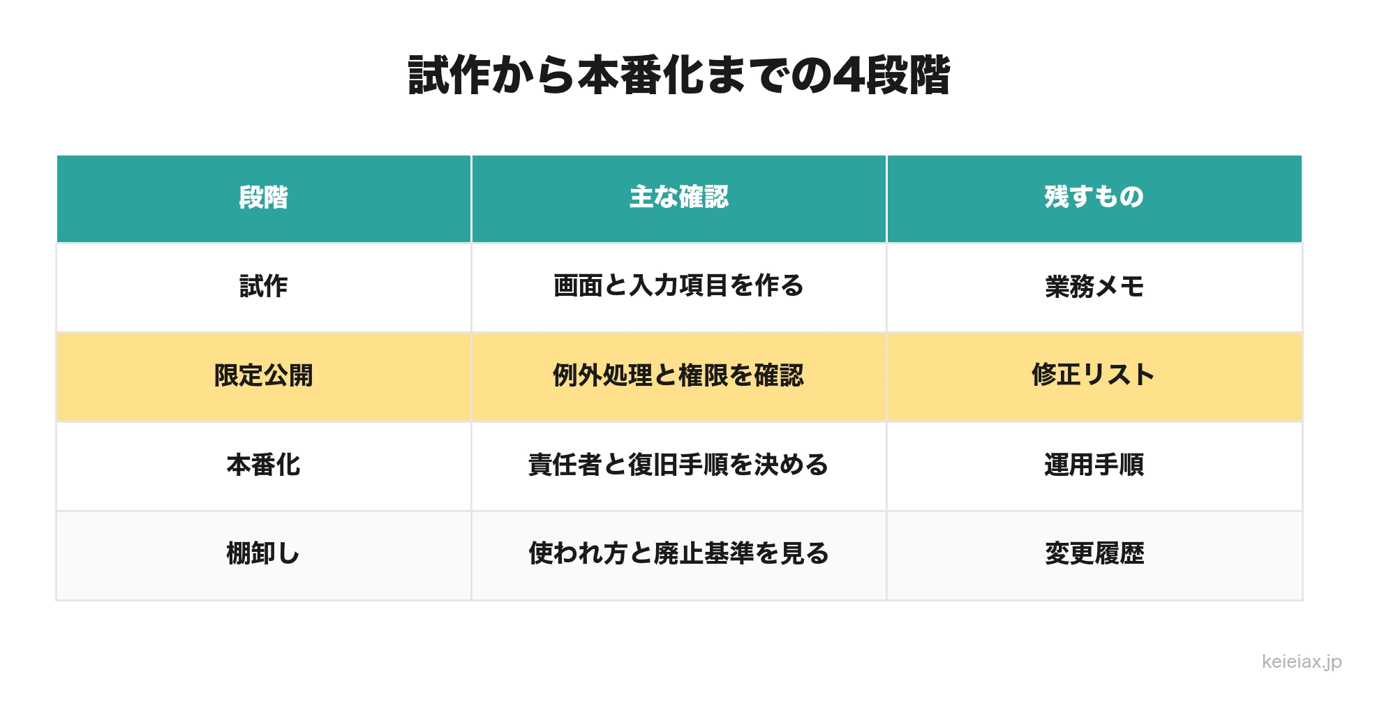 社内アプリ内製の試作から本番化までの流れ