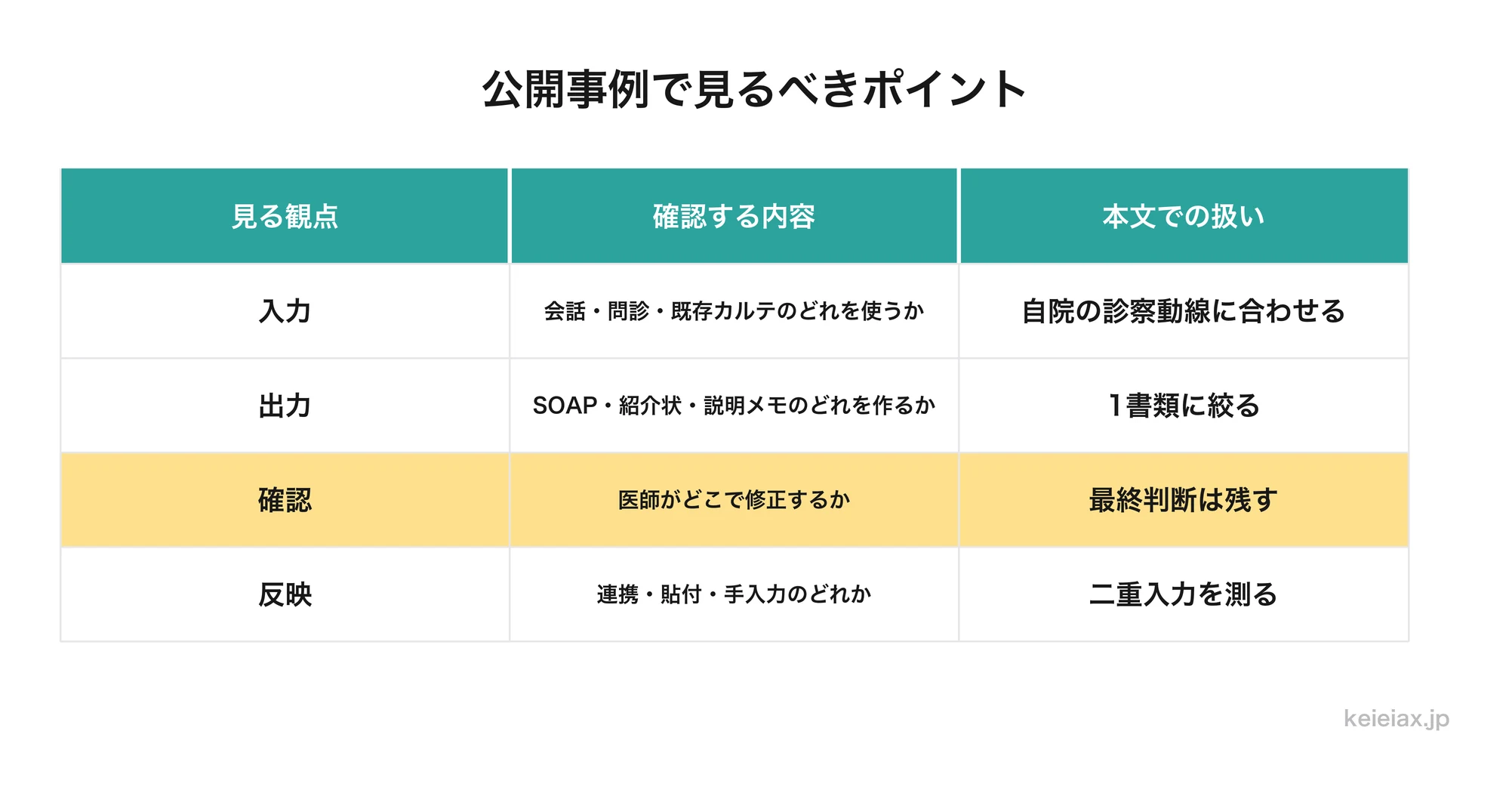 AIカルテ公開事例から学ぶ業務上の配置