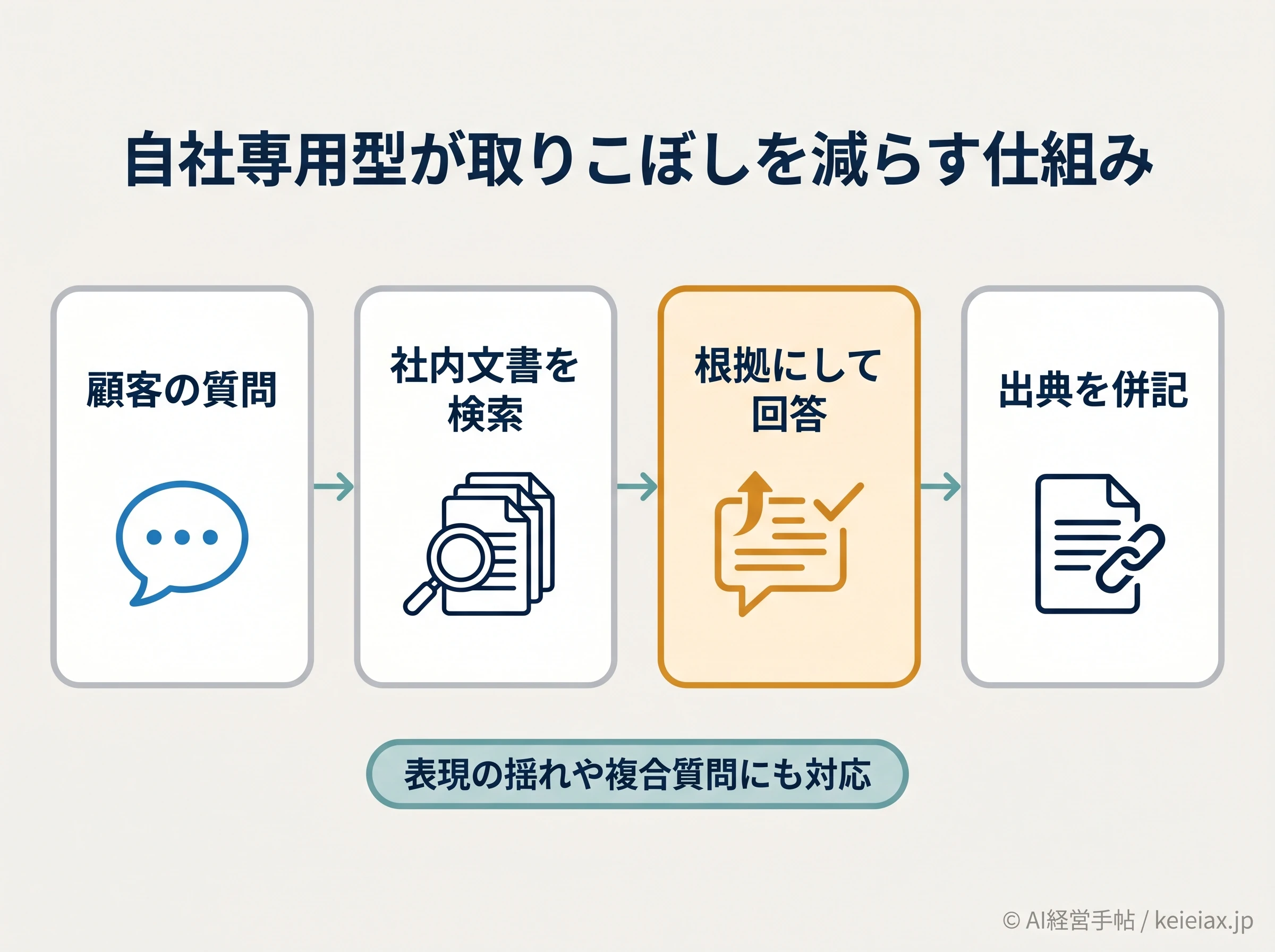 質問から社内文書検索、根拠回答、出典併記までのRAGの流れ図