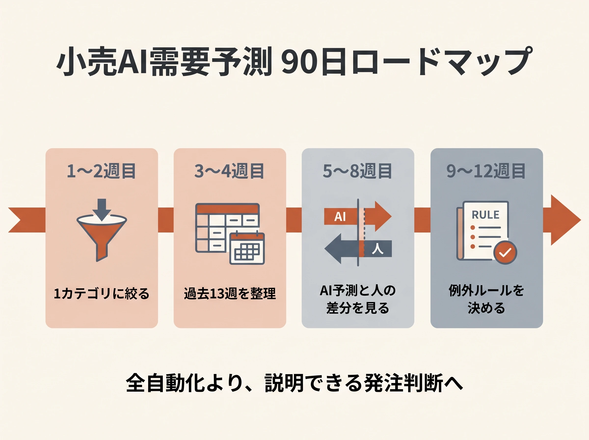 小売AI需要予測を90日で進める4ステップのロードマップ