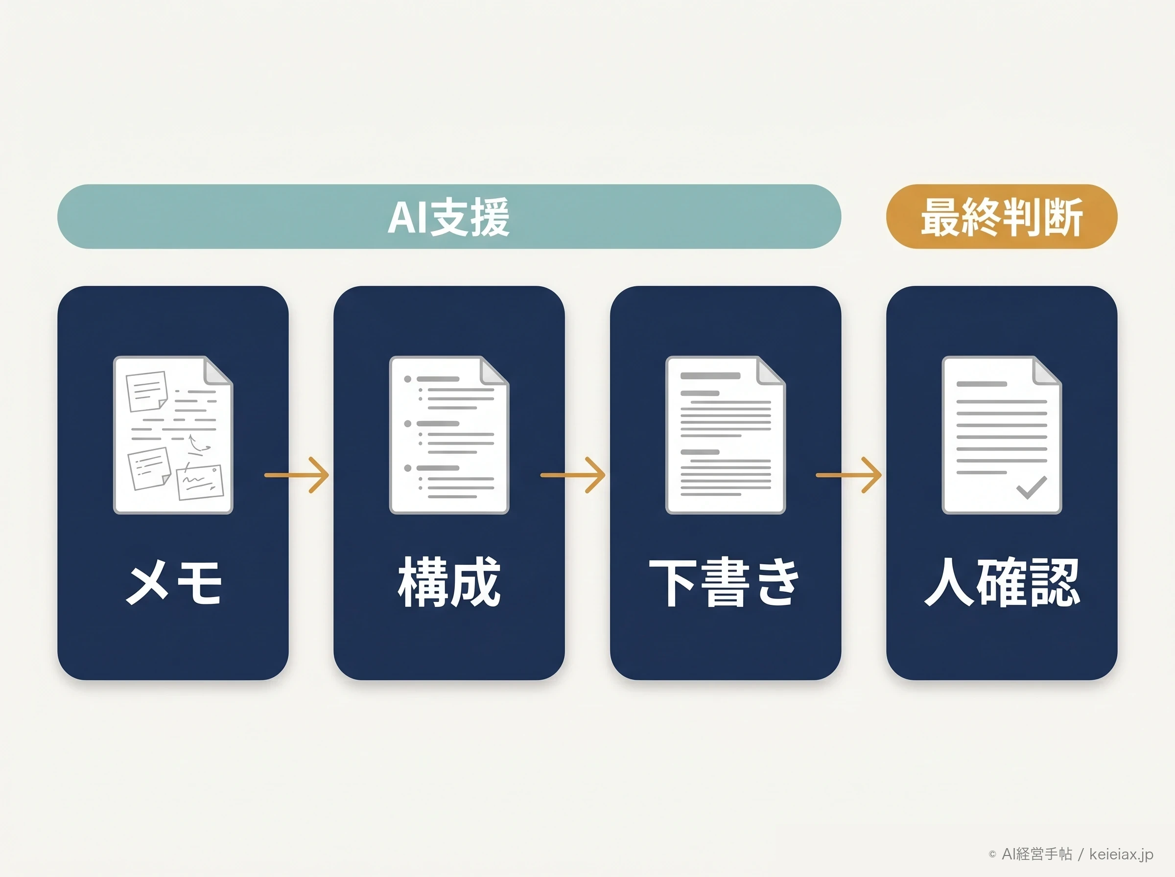 稟議書作成でAIと人が分担する流れ