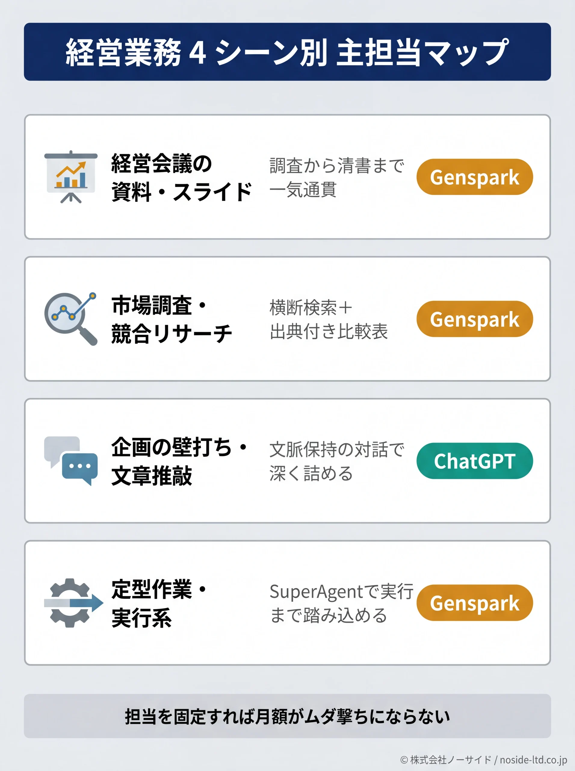 経営業務4シーンと主担当AIの対応マトリクス図