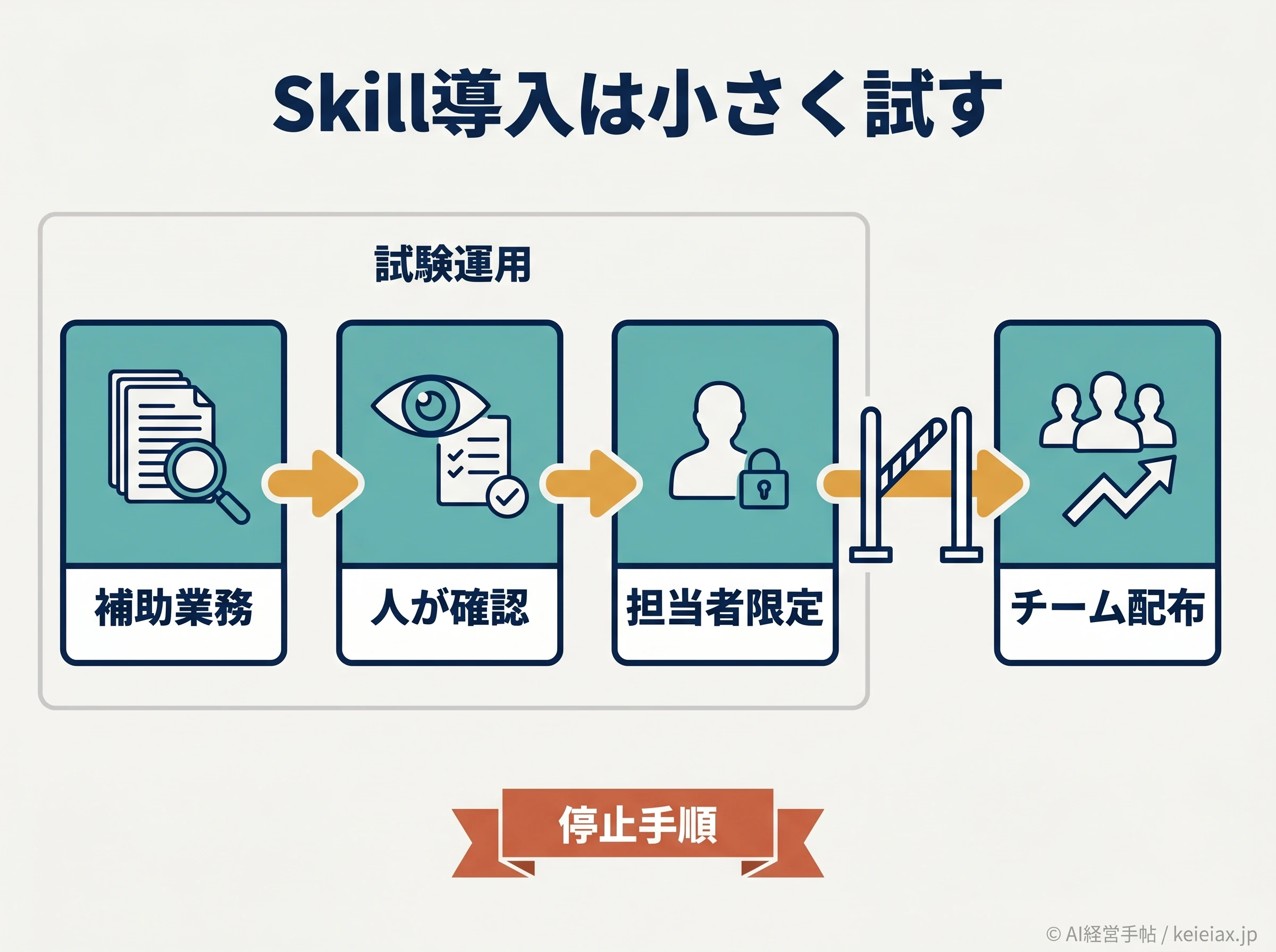 Codex Skillを補助業務から小さく試す導入フロー