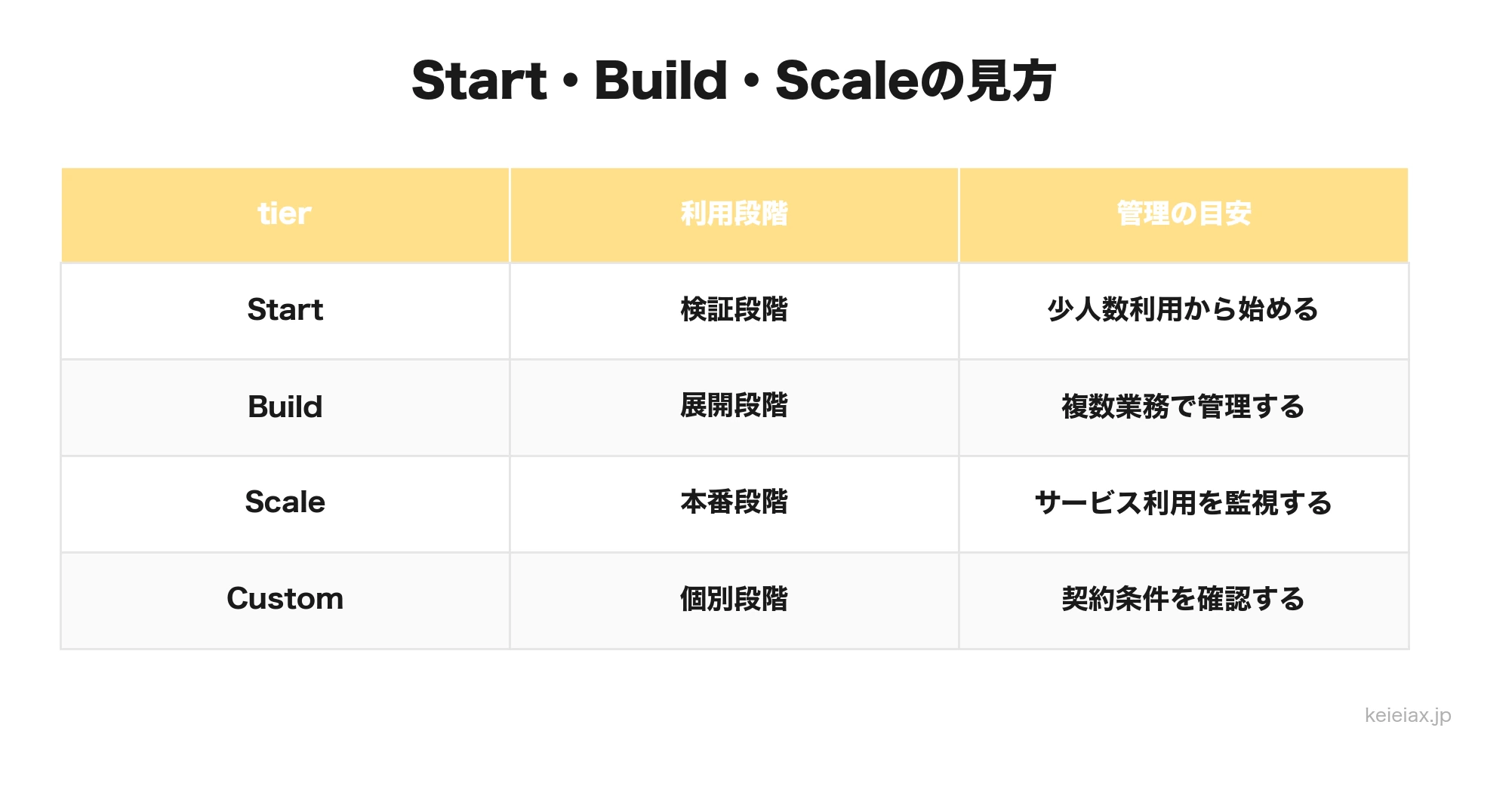 Claude API Start Build Scaleの運用段階比較表