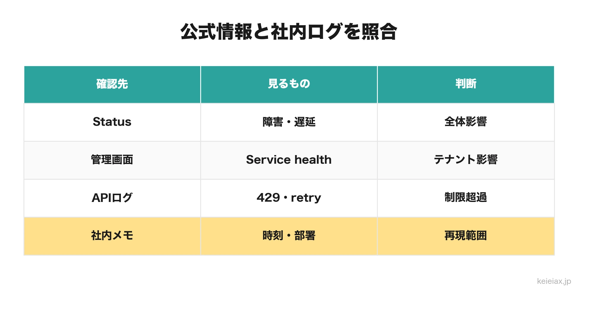 公式ステータスと社内ログを照合する確認表