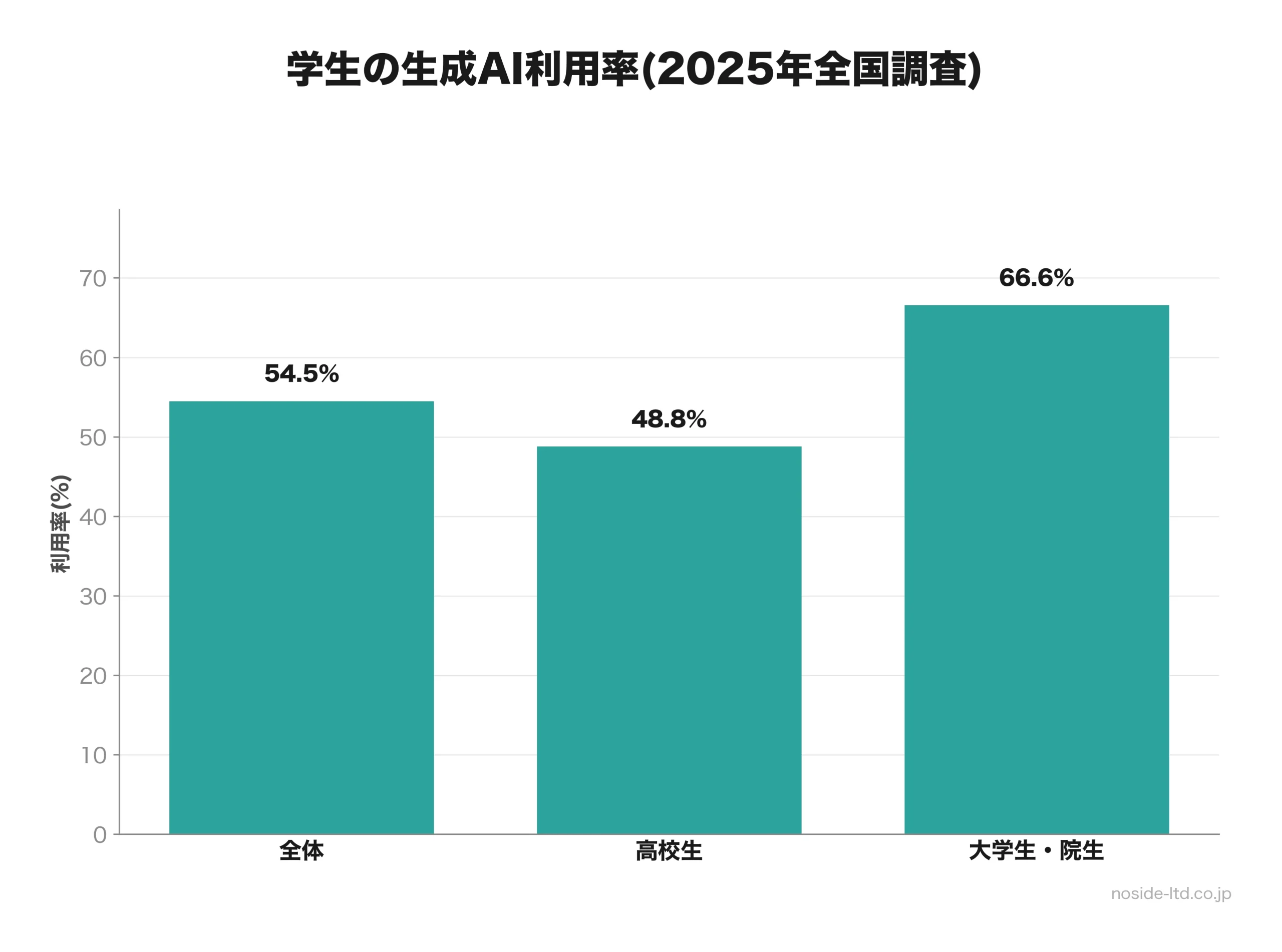 学生の生成AI利用率を示す棒グラフ