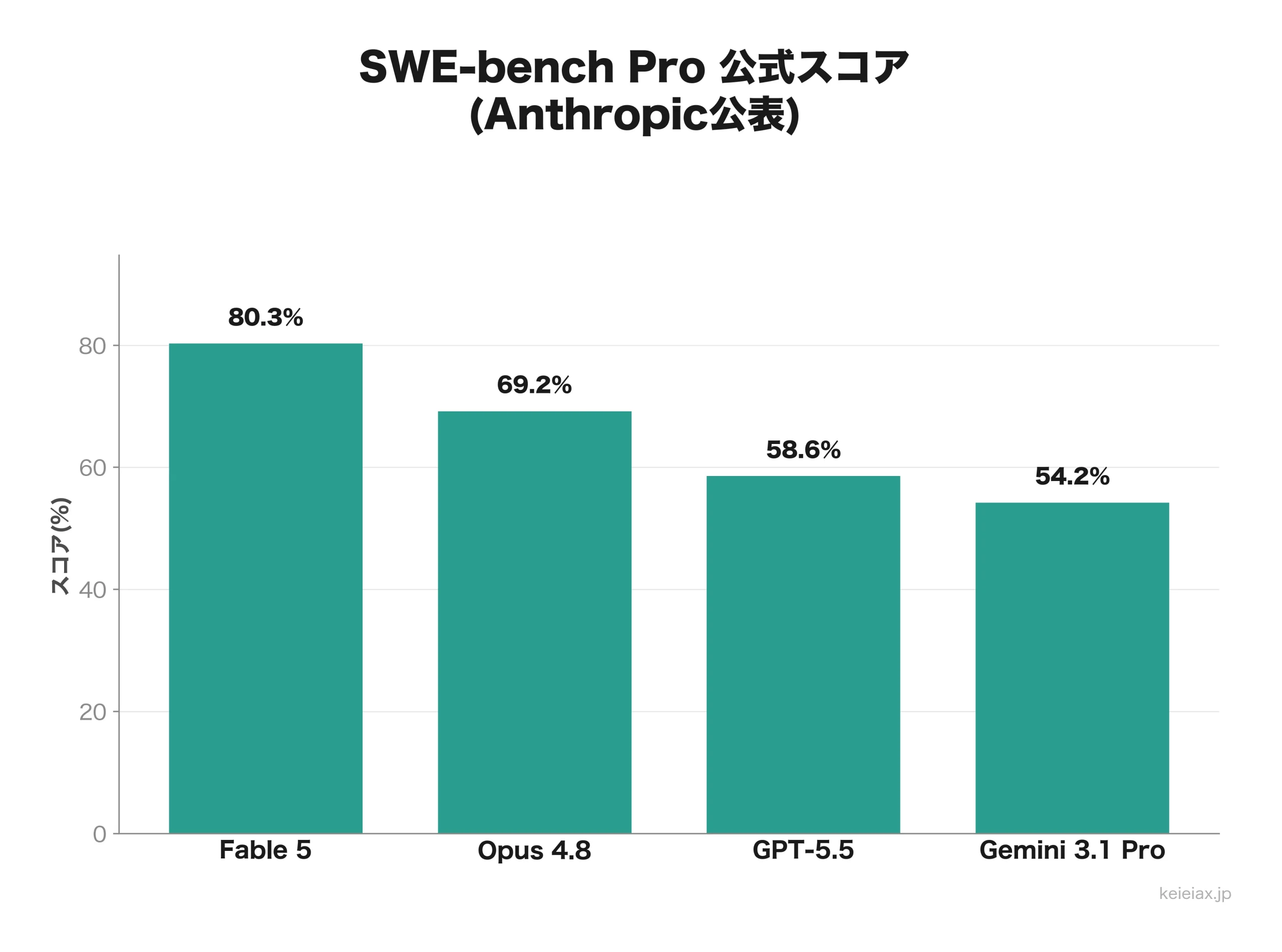 SWE-bench Proの4モデル公式スコア比較棒グラフ