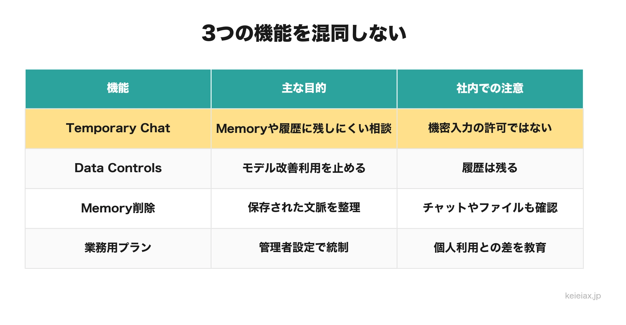 Temporary ChatとData ControlsとMemory削除の社内ルール上の使い分け
