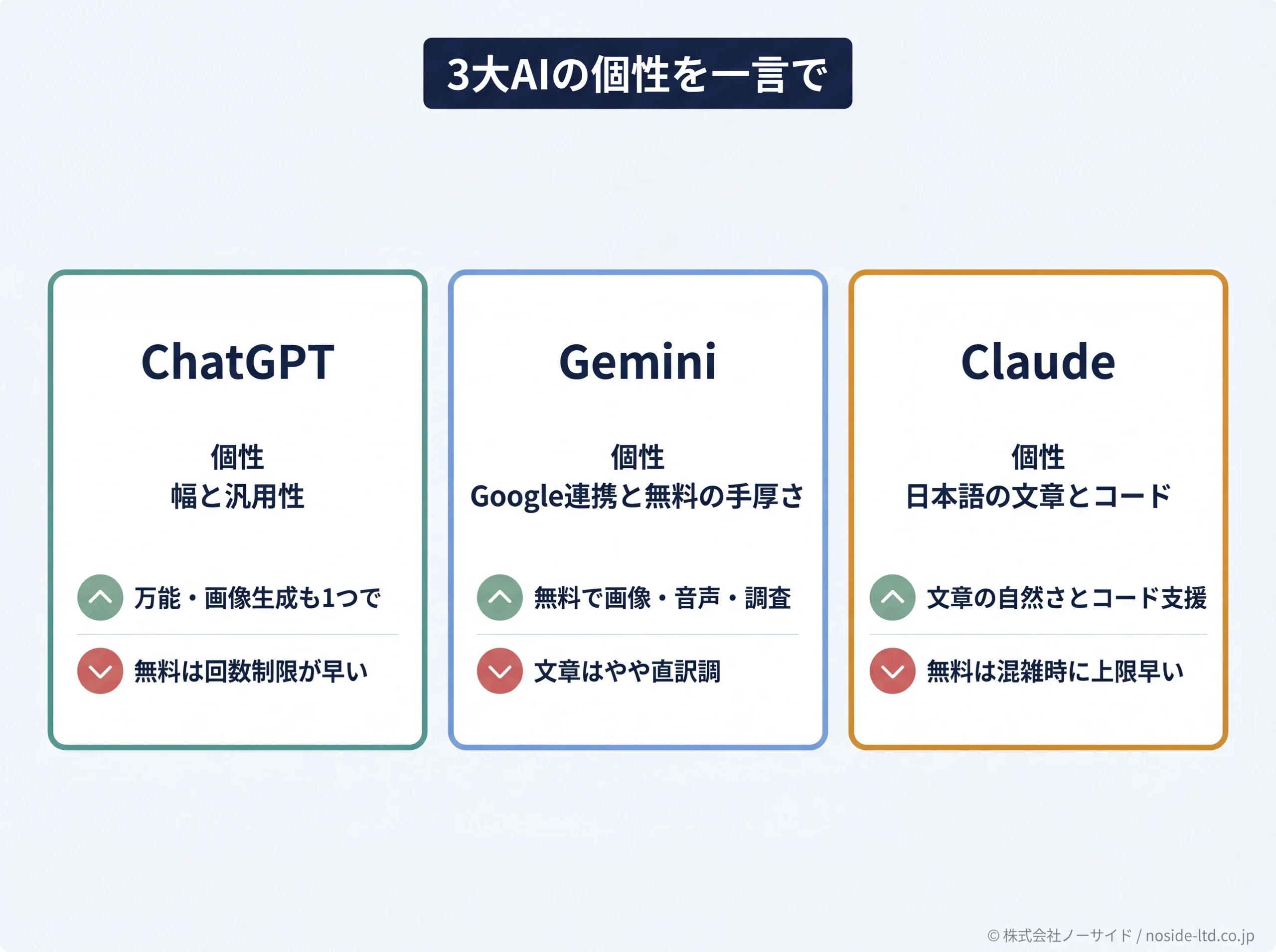 3大AIの個性を一言で比較した図