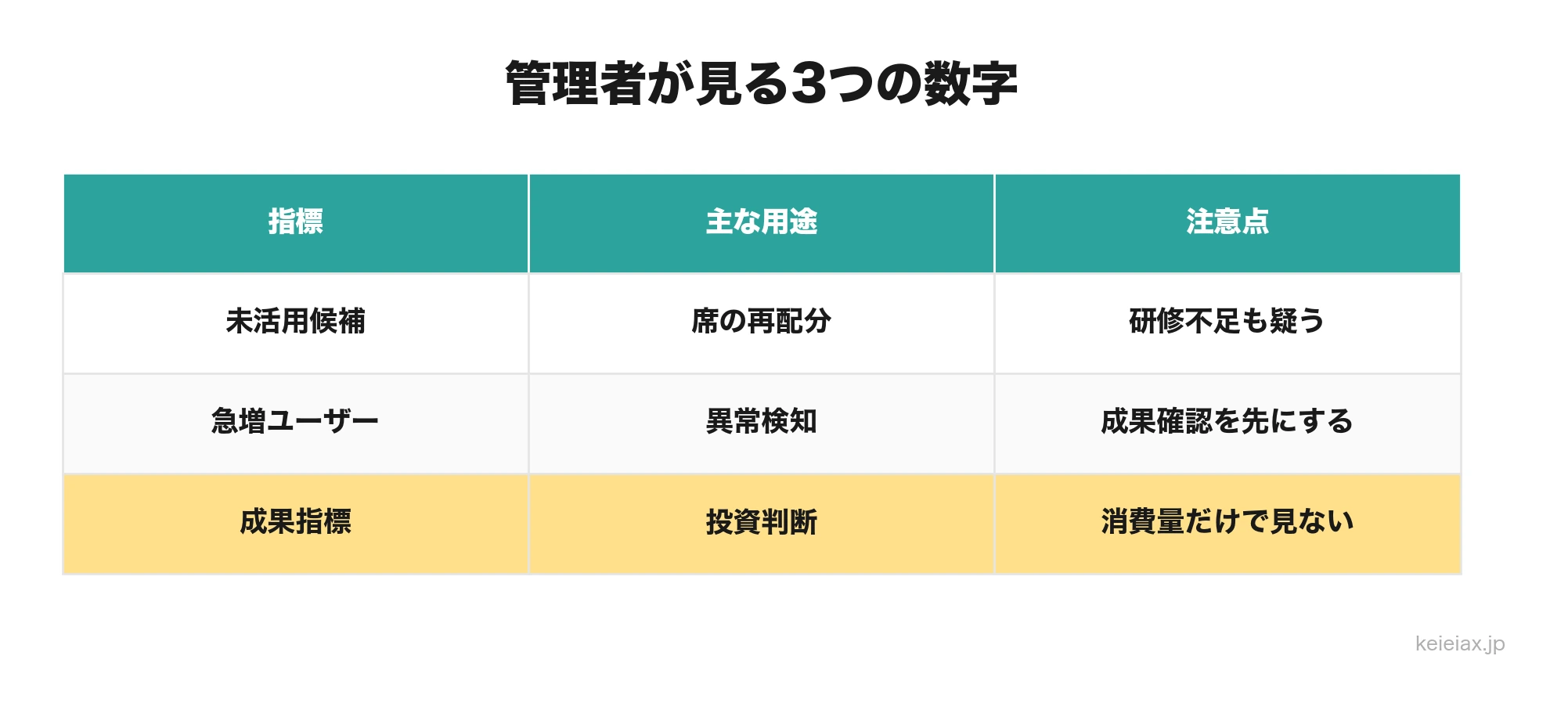 Copilot管理者が見る3指標