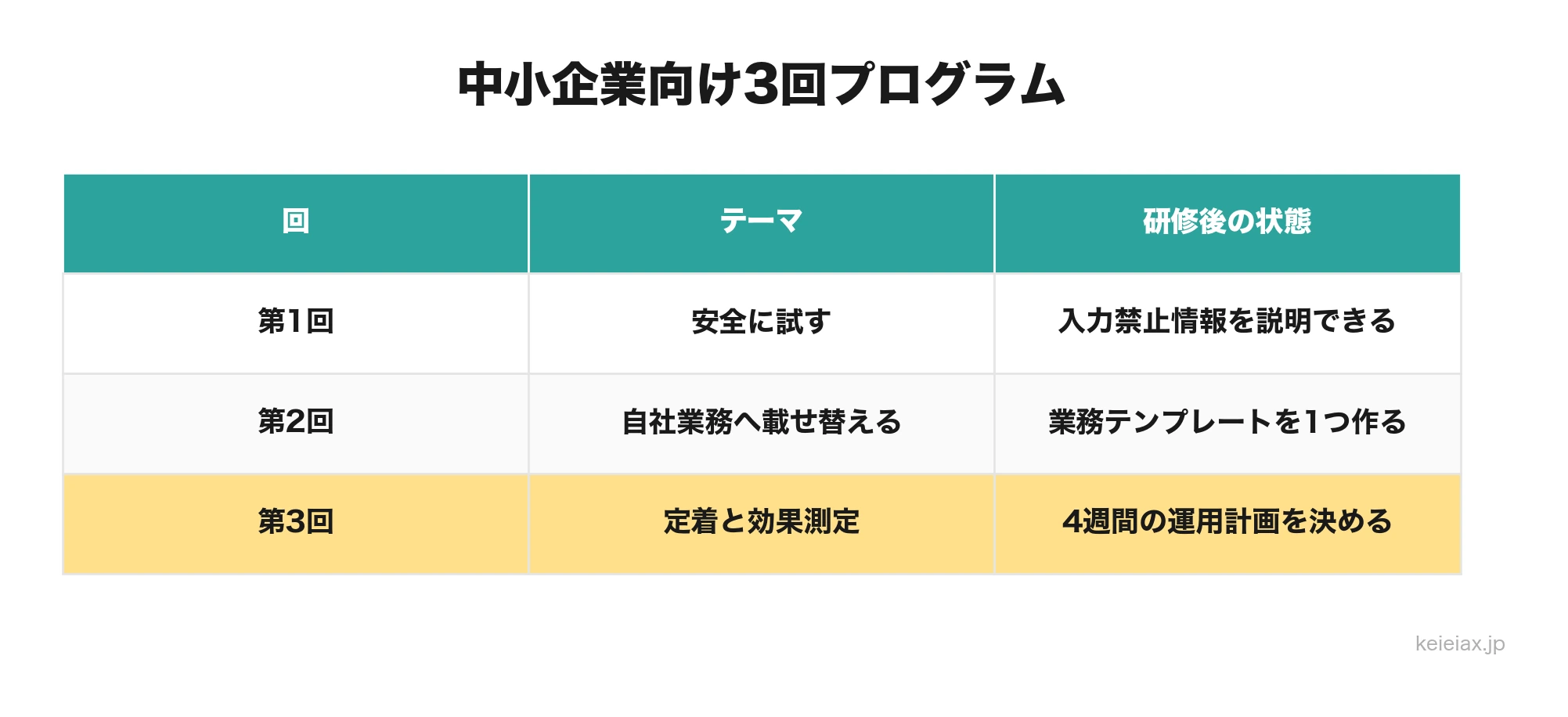 中小企業向け生成AI研修3回プログラムの構成表