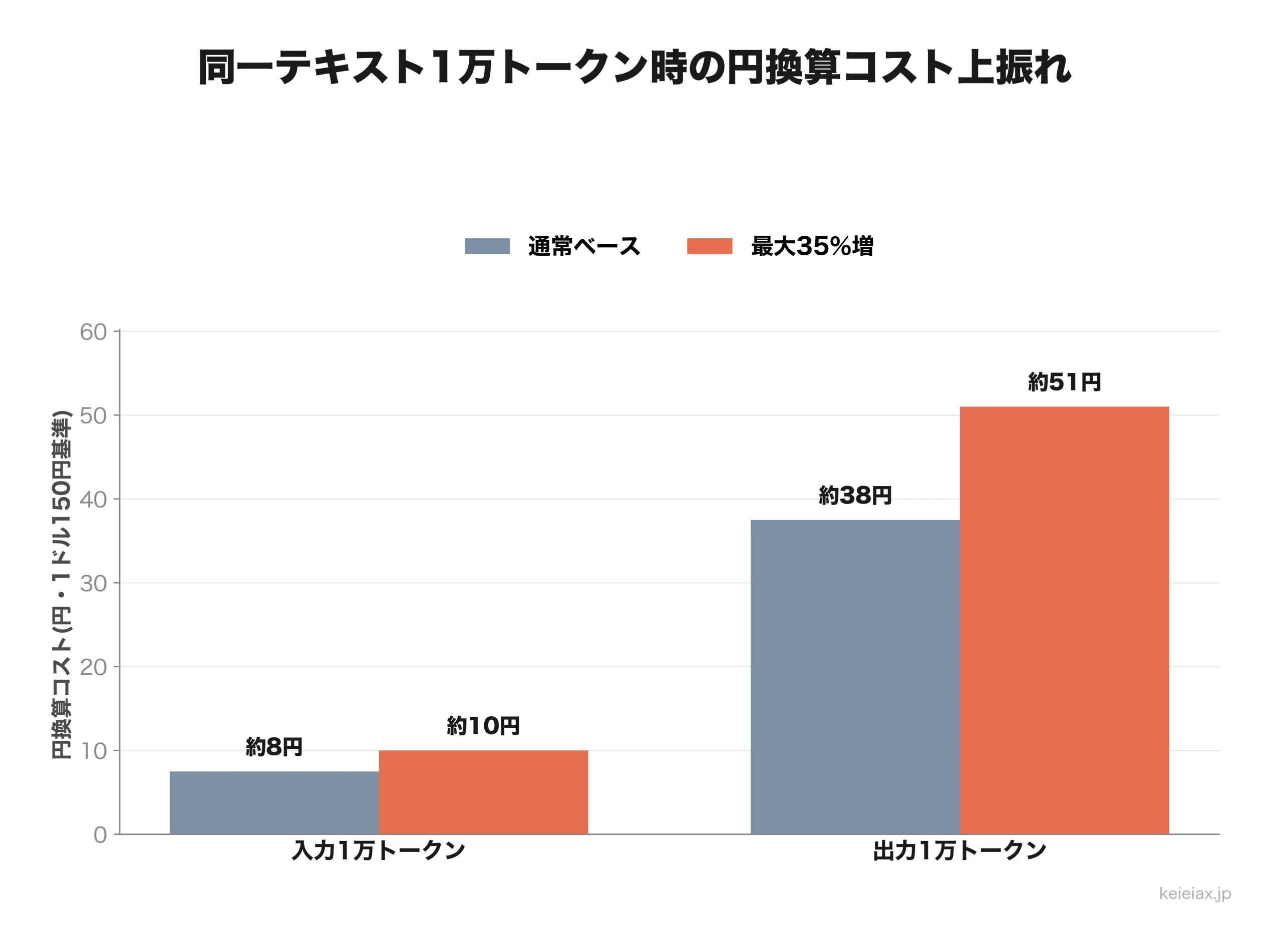 新トークナイザー35%増の円換算コスト影響