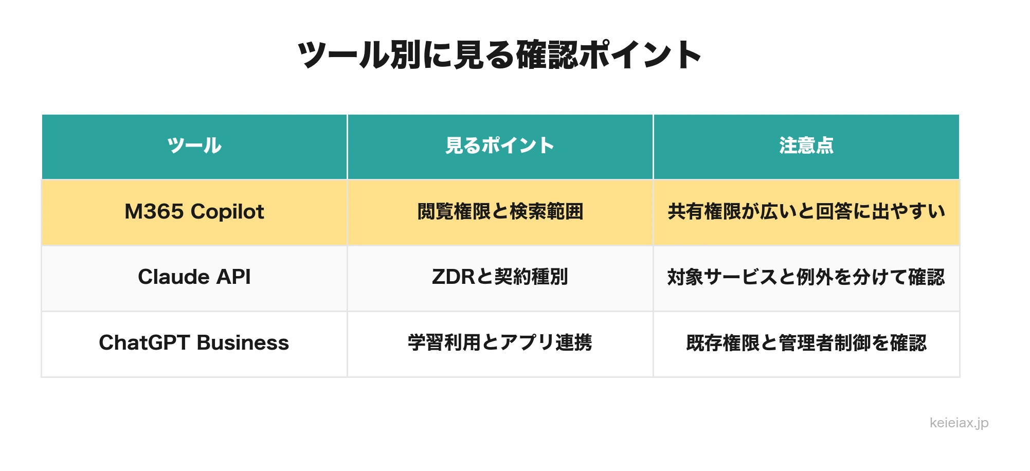 AIツール別の確認ポイント