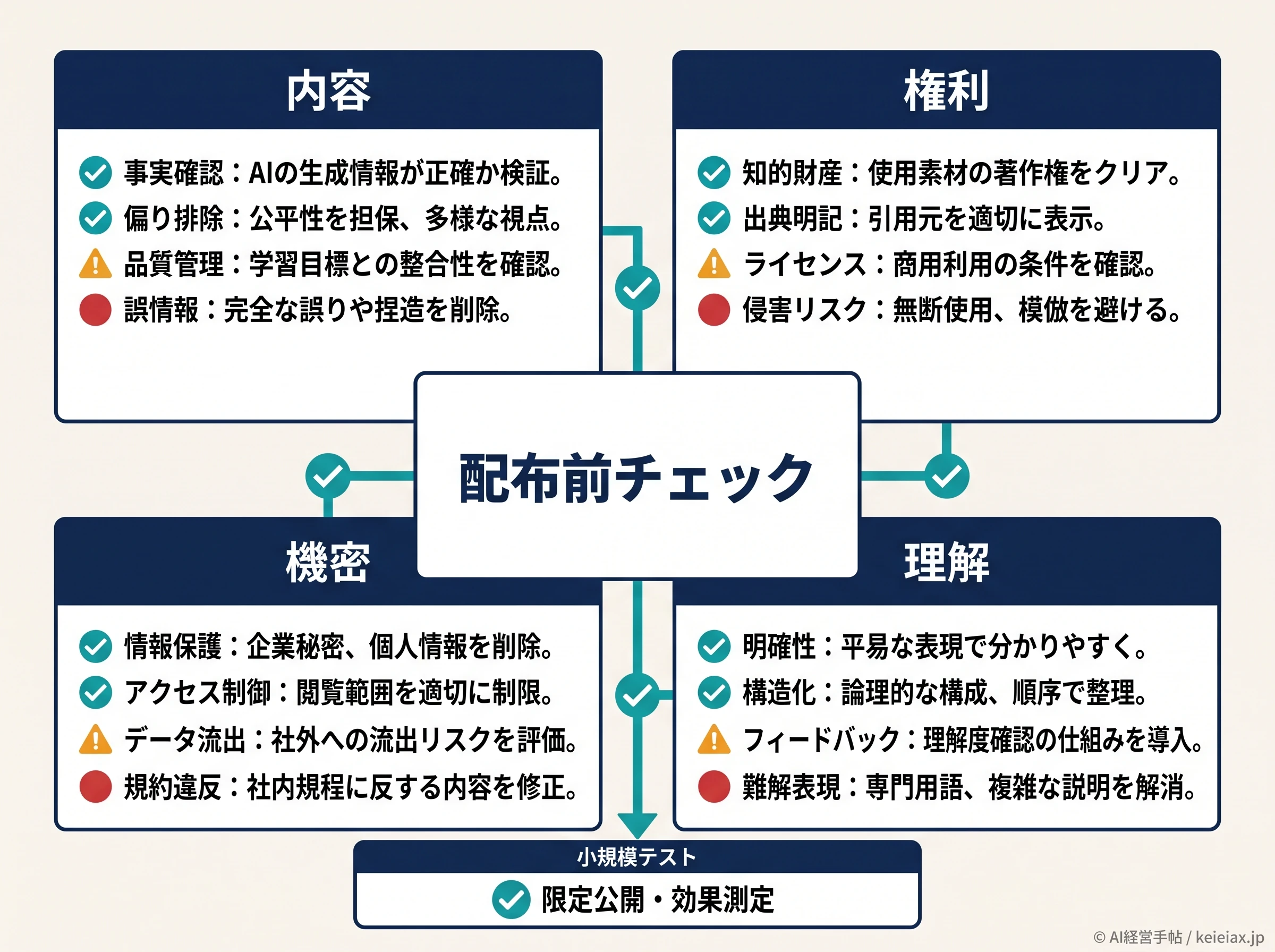 AI教材作成の配布前チェック項目