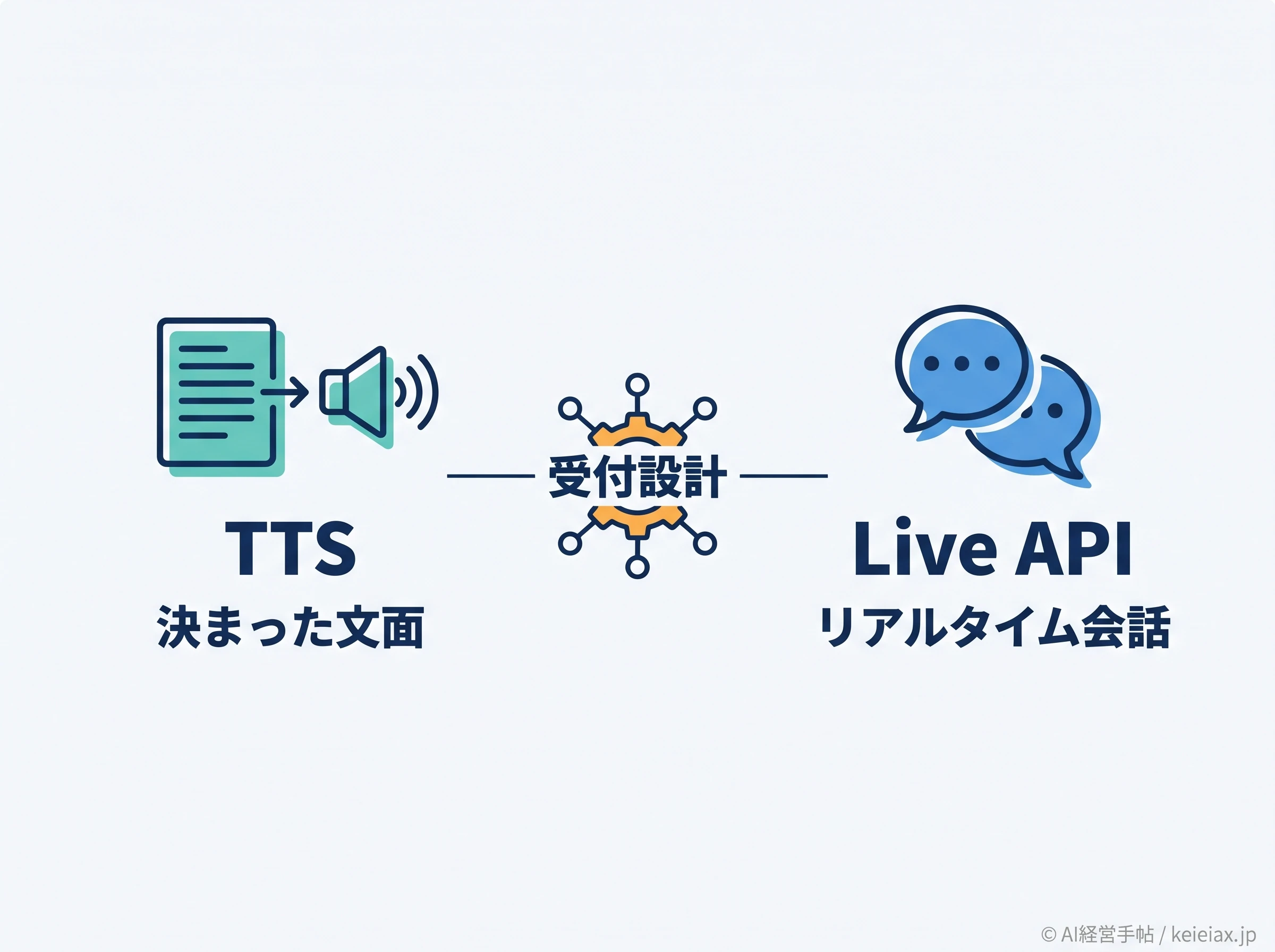 TTSとLive APIの役割分担