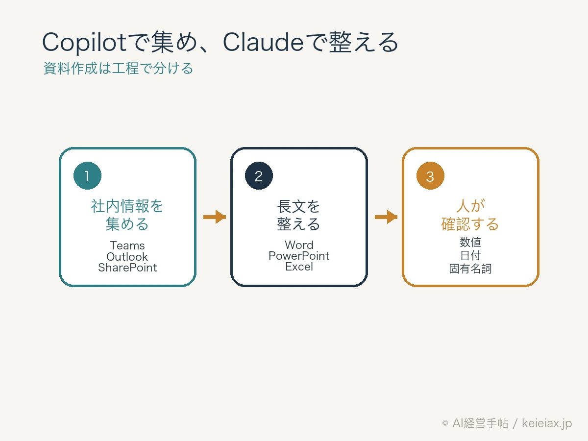 Copilotで集めClaudeで整え人が確認する併用フロー
