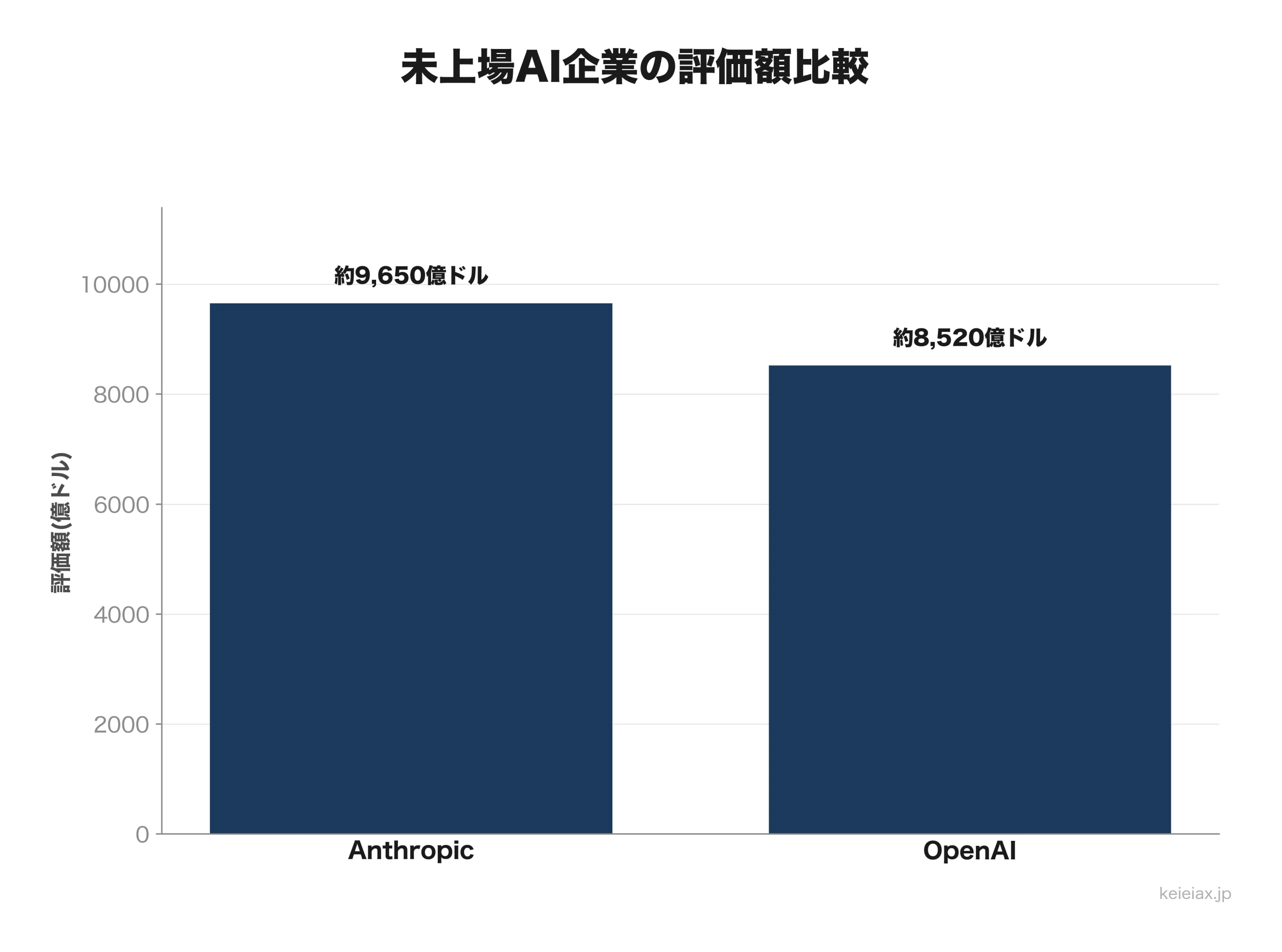 AnthropicとOpenAIの評価額を比較した棒グラフ