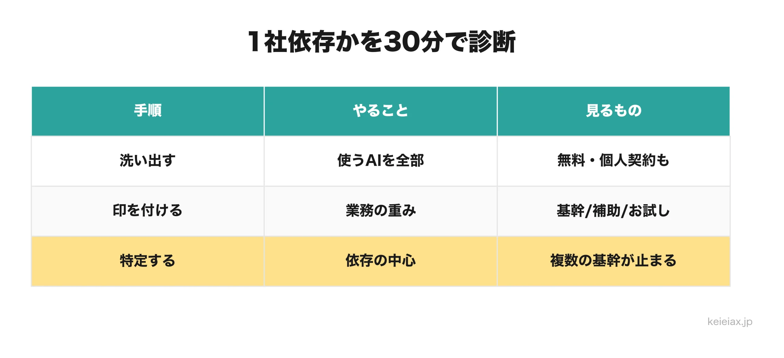 1社依存の自己診断3ステップ