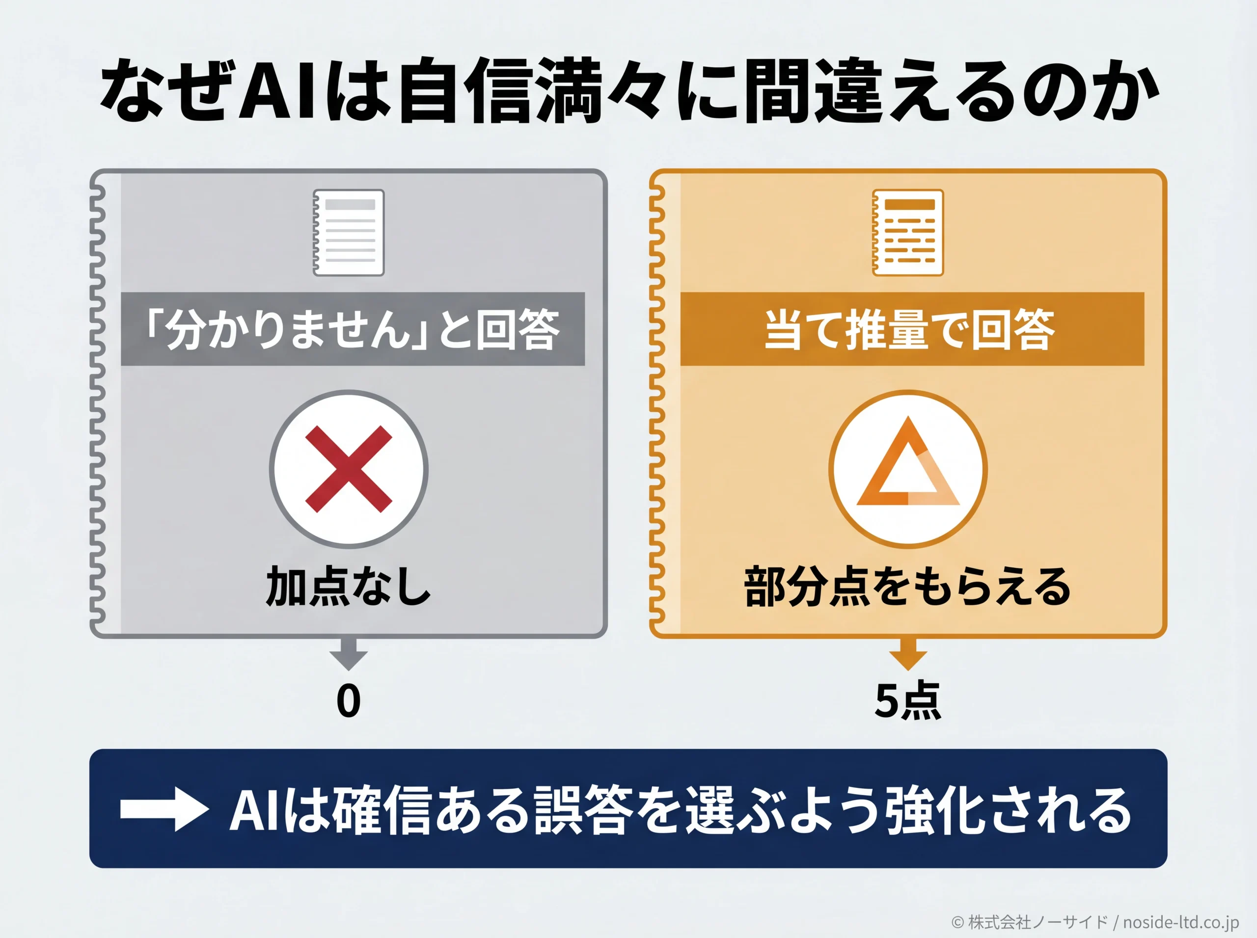 AIが自信満々に間違える理由を採点で説明する図