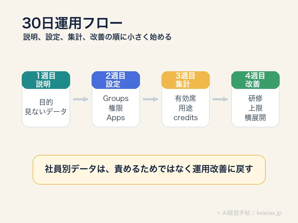 ChatGPT社内利用管理を30日で始める運用フロー