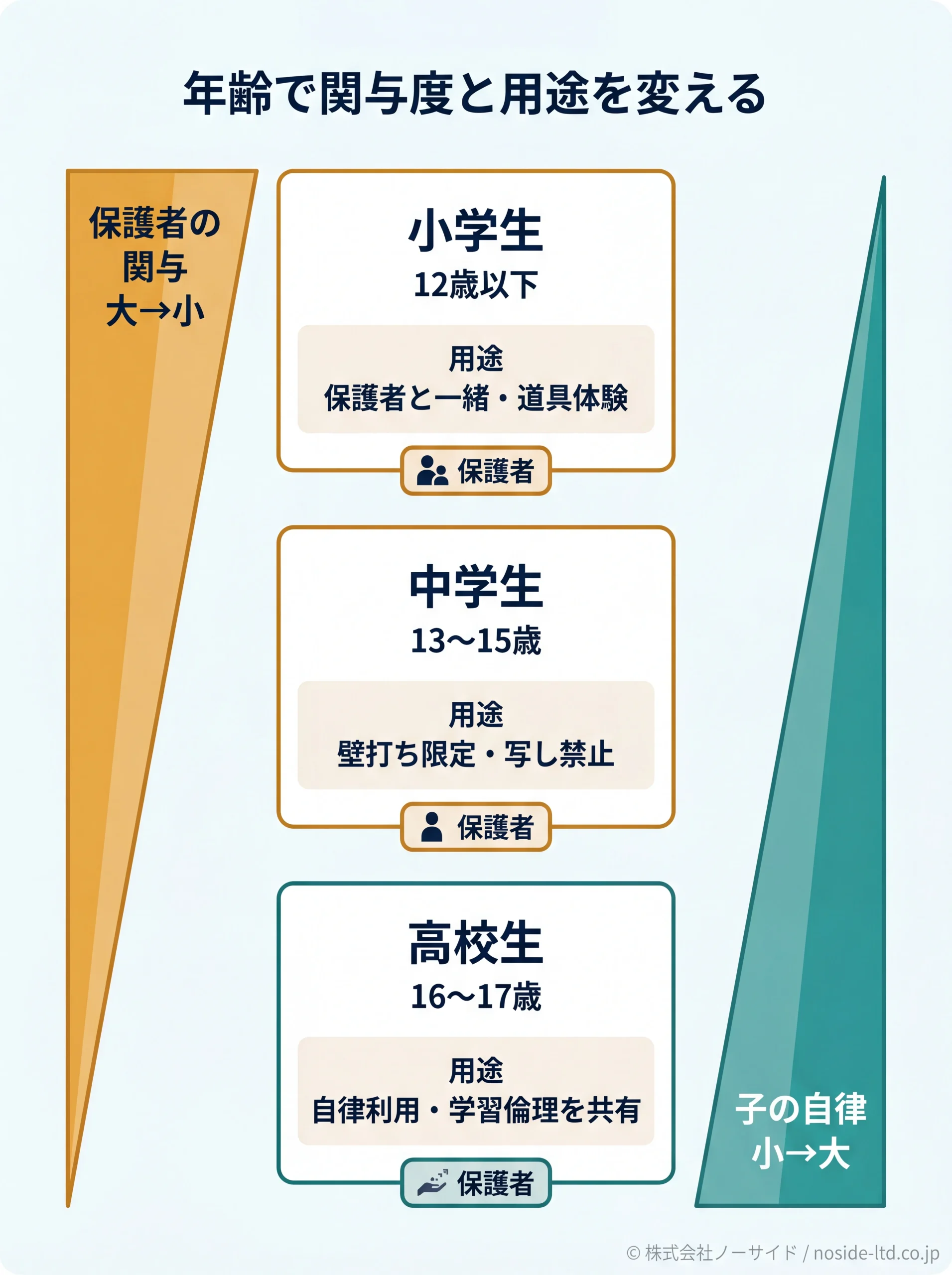 年齢別チャットGPT関与度と用途の段階図