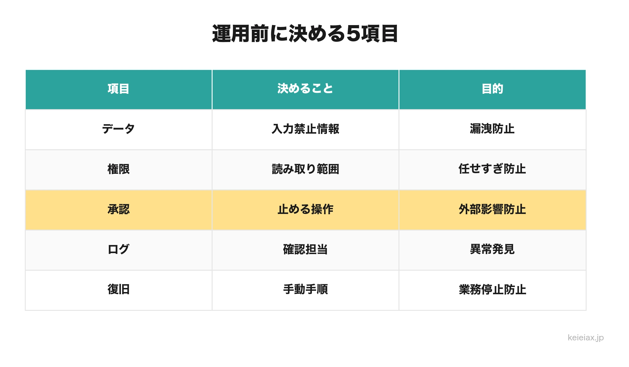AIエージェント運用前に決めるデータ権限承認ログ復旧の表