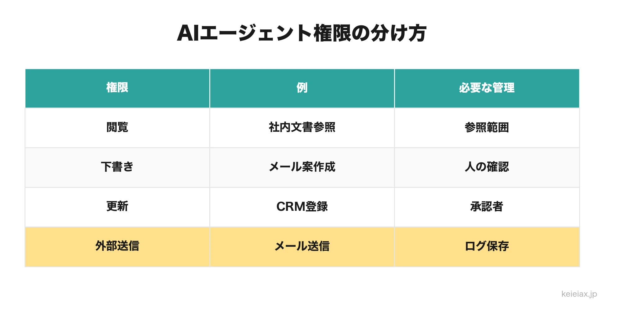 AIエージェントの実行権限と承認フローを分ける表