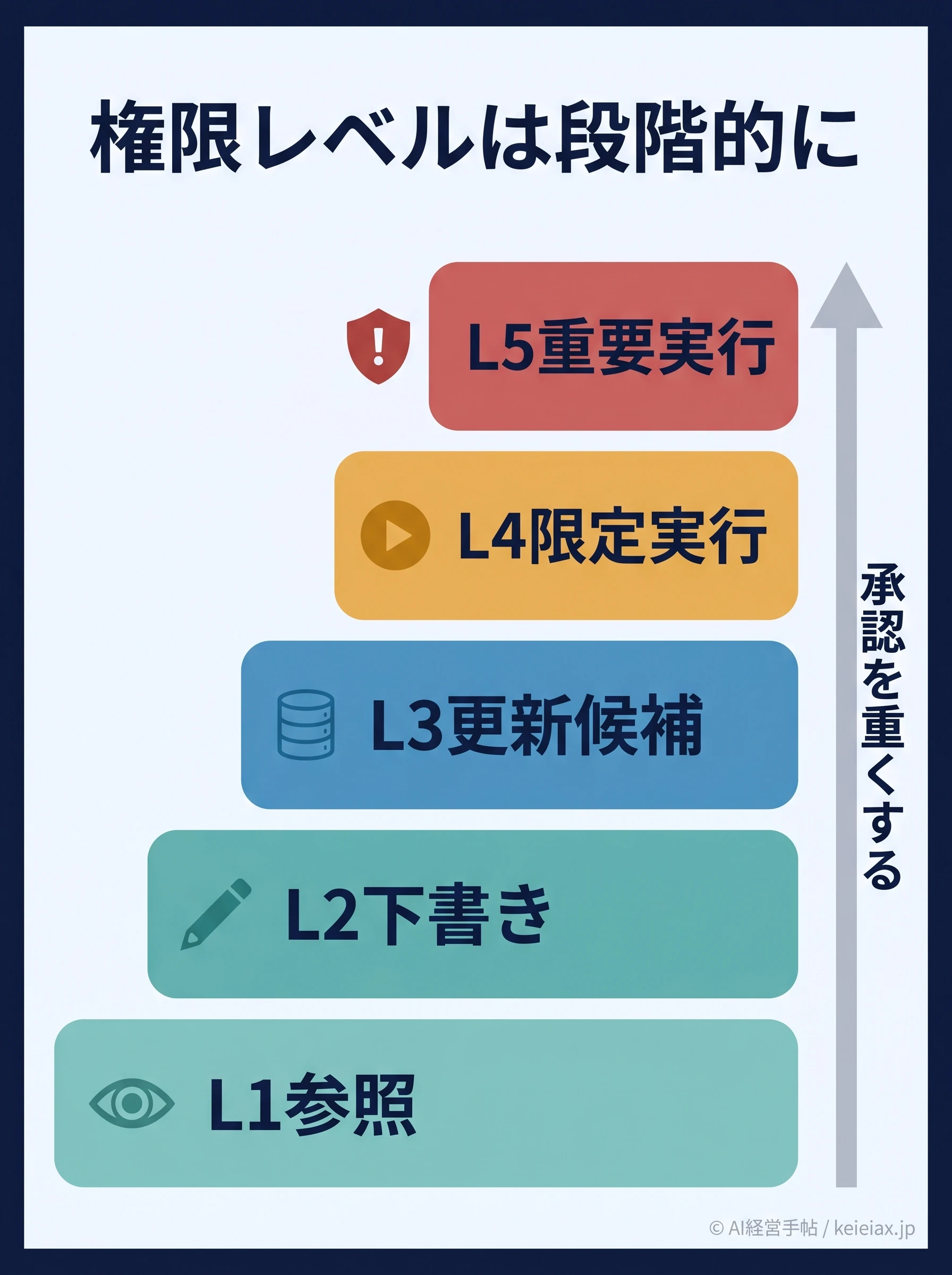 AIエージェント権限レベルの階段
